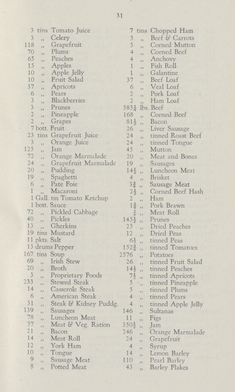 31 3 tins Tomato Juice 3 „ Celery 118 „ Grapefruit 70 „ Plums 65 „ Peaches 15 „ Apples 10 „ Apple Jelly 10 „ Fruit Salad 37 „ Apricots 6 „ Pears 3 „ Blackberries 3 „ Prunes 2 „ Pineapple 2 „ Grapes 7 bott. Fruit 23 tins Grapefruit Juice 3 „ Orange Juice 125 „ Jam 72 „ Orange Marmalade 24 „ Grapefruit Marmalade 20 „ Pudding 19 „ Spaghetti 6 „ Pate Foie 1 „ Macaroni 1 Gall, tin Tomato Ketchup 1 bott. Sauce 72 „ Pickled Cabbage 40 „ Pickles 13 „ Gherkins 19 tins Mustard 11 pkts. Salt 13 drums Pepper 167 tins Soup 69 „ Irish Stew 20 „ Broth 3 „ Proprietary Foods 233 „ Stewed Steak 14 „ Casserole Steak 6 „ American Steak 31 „ Steak ? Kidney Puddg. 139 „ Sausages 78 „ Luncheon Meat 57 „ Meat ? Veg. Ration 21 „ Bacon 14 „ Meat Roll 12 „ York Ham 10 „ Tongue 9 „ Sausage Meat 6 ,, Potted Meat 7 tins Chopped Ham 5 „ Beef 6? Carrots 5 „ Corned Mutton 4 ,, Corned Beef 4 „ Anchovy 1 „ Fish Roll 1 „ Galantine 37 „ Beef Loaf 6 „ Veal Loaf 2 „ Pork Loaf 2 „ Ham Loaf 585¼ lbs. Beef 168 Corned Beef 81½ Bacon 26 „ Liver Sausage 24 „ tinned Roast Beef 24 „ tinned Tongue 45 „ Mutton 20 „ Meat and Bones 19 „ Sausages 14½ Luncheon Meat 4 „ Brisket 33/4 „ Sausage Meat 2½ „ Corned Beef Hash 2 „ Ham 13/4 „ Pork Brawn ¼ „ Meat Roll 145½ „ Prunes 25 „ Dried Peaches 12 „ Dried Peas 6½ „ tinned Peas 1523/4 „ tinned Tomatoes 2576 „ Potatoes 26 „ tinned Fruit Salad 14½ tinned Peaches 71 „ tinned Apricots 5 „ tinned Pineapple 5 „ tinned Plums 4 „ tinned Pears 4 „ tinned Apple Jelly 146 „ Sultanas 11 „ Figs 350½ ,, Jam 246 „ Orange Marmalade 24 „ Grapefruit 4 „ Syrup 14 „ Lemon Barley 110 „ Pearl Barley 43 „ Barley Flakes