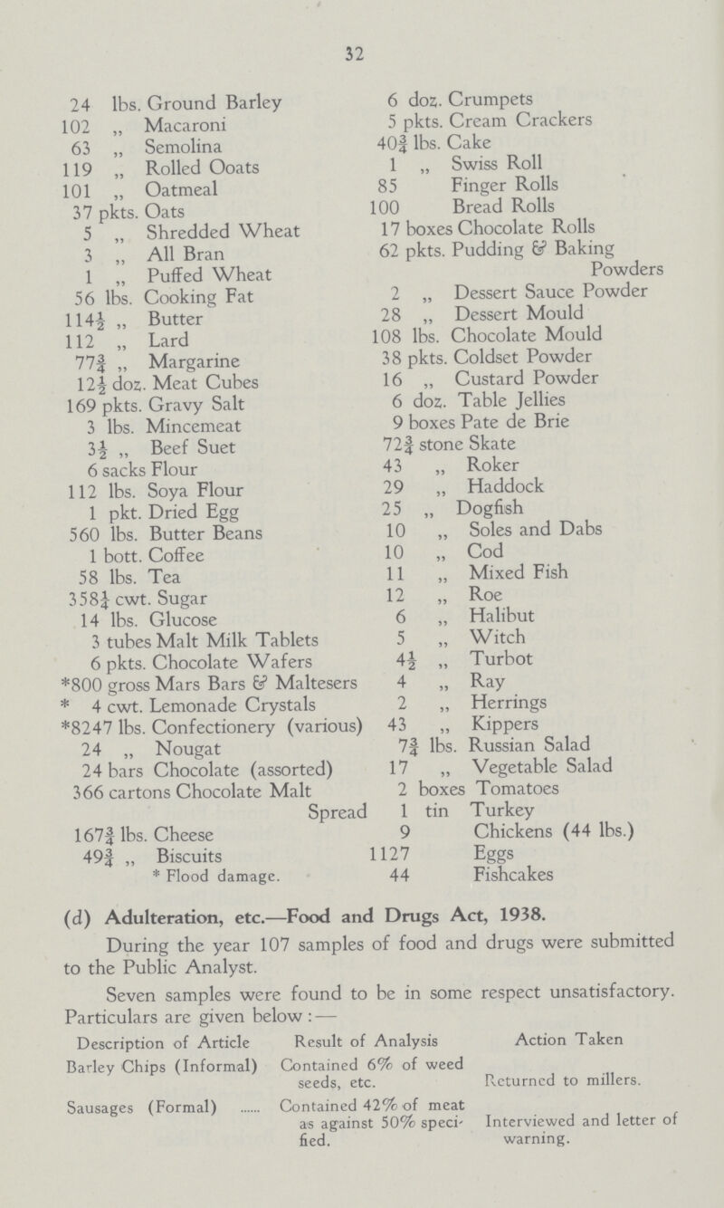 32 24 lbs. Ground Barley 102 „ Macaroni 63 „ Semolina 119 „ Rolled Ooats 101 „ Oatmeal 37 pkts. Oats 5 „ Shredded Wheat 3 „ All Bran 1 „ Puffed Wheat 56 lbs. Cooking Fat 114 ½ ,, Butter 112 „ Lard 773/4 „ Margarine 12½ doz. Meat Cubes 169 pkts. Gravy Salt 3 lbs. Mincemeat 3½ „ Beef Suet 6 sacks Flour 112 lbs. Soya Flour 1 pkt. Dried Egg 560 lbs. Butter Beans 1 bott. Coffee 58 lbs. Tea 358¼ cwt. Sugar 14 lbs. Glucose 3 tubes Malt Milk Tablets 6 pkts. Chocolate Wafers *800 gross Mars Bars 6? Maltesers * 4 cwt. Lemonade Crystals *8247 lbs. Confectionery (various) 24 „ Nougat 24 bars Chocolate (assorted) 366 cartons Chocolate Malt Spread 1673/4 lbs. Cheese 493/4 „ Biscuits * Flood damage. 6 doz. Crumpets 5 pkts. Cream Crackers 403/4 lbs. Cake 1 „ Swiss Roll 85 Finger Rolls 100 Bread Rolls 17 boxes Chocolate Rolls 62 pkts. Pudding 6? Baking Powders 2 „ Dessert Sauce Powder 28 „ Dessert Mould 108 lbs. Chocolate Mould 38 pkts. Coldset Powder 16 „ Custard Powder 6 doz. Table Jellies 9 boxes Pate de Brie 723/4 stone Skate 43 „ Roker 29 „ Haddock 25 „ Dogfish 10 „ Soles and Dabs 10 „ Cod 11 „ Mixed Fish 12 „ Roe 6 „ Halibut 5 „ Witch 41 „ Turbot 4 „ Ray 2 „ Herrings 43 „ Kippers 73/4 lbs. Russian Salad 17 „ Vegetable Salad 2 boxes Tomatoes 1 tin Turkey 9 Chickens (44 lbs.) 1127 Eggs 44 Fishcakes (d) Adulteration, etc.—Food and Drugs Act, 1938. During the year 107 samples of food and drugs were submitted to the Public Analyst. Seven samples were found to be in some respect unsatisfactory. Particulars are given below : — Description of Article Result of Analysis Action Taken Barley Chips (Informal) Contained 6% of weed seeds, etc. Returned to millers. Sausages (Formal) Contained 42% of meat as against 50% speci- Interviewed and letter of fied. warning.