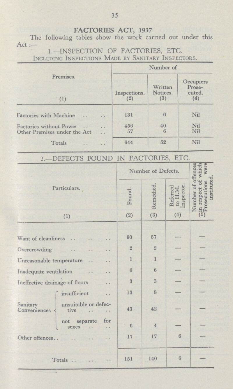 35 FACTORIES ACT, 1937 The following tables show the work carried out under this Act:— 1.—INSPECTION OF FACTORIES, ETC. Including Inspections Made by Sanitary Inspectors. Premises. Number of Inspections. Written Notices. Occupiers Prose cuted. (1) (2) (3) (4) Factories with Machine 131 6 Nil Factories without Power 456 40 Nil Other Premises under the Act 57 6 Nil Totals 644 52 Nil 2.—DEFECTS FOUND IN FACTORIES, ETC. Particulars. Number of Defects. Number of offences in respect of which Prosecutions were instituted. Found. Remedied. Referred to h.m. Inspector. (1) (2) (3) (4) (5) Want of cleanliness 60 57 — Overcrowding 2 2 — — Unreasonable temperature 1 1 — — Inadequate ventilation 6 6 — — Ineffective drainage of floors 3 3 — — Sanitary Conveniences insufficient 13 8 — — unsuitable or defec tive 43 42 — — not separate for sexes 6 4 — — Other offences.. 17 17 6 — Totals 151 140 6 —