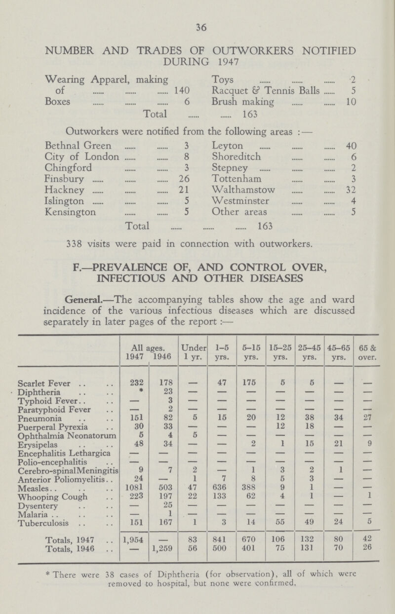 36 NUMBER AND TRADES OF OUTWORKERS NOTIFIED DURING 1947 Wearing Apparel, making of 140 Toys 2 Racquet ? Tennis Balls 5 Boxes 6 Brush making 10 Total 163 Outworkers were notified from the following areas : — Bethnal Green 3 Leyton 40 City of London 8 Shoreditch 6 Chingford 3 Stepney 2 Finsbury 26 Tottenham 3 Hackney 21 Walthamstow 32 Islington 5 Westminster 4 Kensington 5 Other areas 5 Total 163 338 visits were paid in connection with outworkers. F.—PREVALENCE OF, AND CONTROL OVER, INFECTIOUS AND OTHER DISEASES General.—The accompanying tables show the age and ward incidence of the various infectious diseases which are discussed separately in later pages of the report All ages. Under 1-5 5-15 15-25 25-45 45-65 65 & 1947 1946 l yr. yrs. yrs. yrs. yrs. yrs. over. Scarlet Fever 232 178 47 175 5 5 Diphtheria * 23 — — — — — — — Typhoid Fever — 3 Paratyphoid Fever — 2 — — — — — — — Pneumonia 151 82 5 15 20 12 38 34 27 Puerperal Pyrexia 30 33 — — — 12 18 — — Ophthalmia Neonatorum 5 4 5 — — — — — — Erysipelas 48 34 — — 2 1 15 21 9 Encephalitis Lethargica — — — — — — — — — Polio-encephalitis — — — — — — — — — Cerebro-spinalMeningitis 9 7 2 — 1 3 2 1 — Anterior Poliomyelitis 24 — 1 7 8 5 3 — — Measles 1081 503 47 636 388 9 1 — — Whooping Cough 223 197 22 133 62 4 1 — 1 Dysentery — 25 — — — — — — — Malaria — 1 — — — — — — — Tuberculosis 151 167 1 3 14 55 49 24 5 Totals, 1947 1,954 83 841 670 106 132 80 42 Totals, 1946 — 1,259 56 500 401 75 131 70 26 * There were 38 cases of Diphtheria (for observation), all of which were removed -to hospital, but none were confirmed.