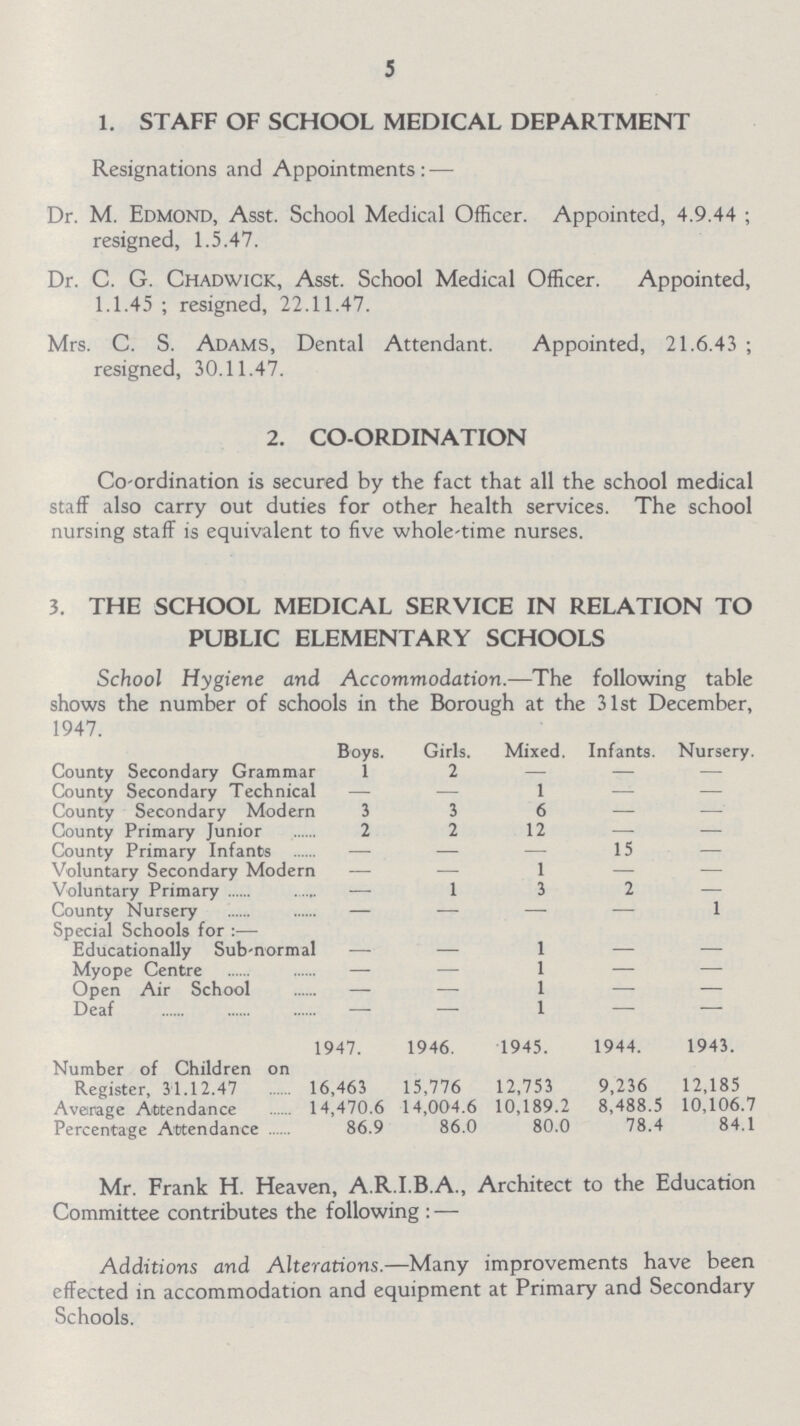 5 1. STAFF OF SCHOOL MEDICAL DEPARTMENT Resignations and Appointments:— Dr. M. Edmond, Asst. School Medical Officer. Appointed, 4.9.44; resigned, 1.5.47. Dr. C. G. Chadwick, Asst. School Medical Officer. Appointed, 1.1.45; resigned, 22.11.47. Mrs. C. S. Adams, Dental Attendant. Appointed, 21.6.43; resigned, 30.11.47. 2. CO-ORDINATION Co-ordination is secured by the fact that all the school medical staff also carry out duties for other health services. The school nursing staff is equivalent to five whole-time nurses. 3. THE SCHOOL MEDICAL SERVICE IN RELATION TO PUBLIC ELEMENTARY SCHOOLS School Hygiene and Accommodation.—The following table shows the number of schools in the Borough at the 31st December, 1947. Boys. Girls. Mixed. Infants. Nursery. County Secondary Grammar 1 2 — — — County Secondary Technical — — 1 — — County Secondary Modern 3 3 6 — — County Primary Junior 2 2 12 — — County Primary Infants — — — 15 — Voluntary Secondary Modern — — 1 — — Voluntary Primary — 1 3 2 — County Nursery — — — — 1 Special Schools for:— Educationally Sub-normal — — 1 — — Myope Centre — — 1 — — Open Air School — — 1 — — Deaf — — 1 — — 1947. 1946. 1945. 1944. 1943. Number of Children on Register, 31.12.47 16,463 15,776 12,753 9,236 12,185 Average Attendance 14,470.6 14,004.6 10,189.2 8,488.5 10,106.7 Percentage Attendance 86.9 86.0 80.0 78.4 84.1 Mr. Frank H. Heaven, A.R.I.B.A., Architect to the Education Committee contributes the following:— Additions and Alterations.—Many improvements have been effected in accommodation and equipment at Primary and Secondary Schools.