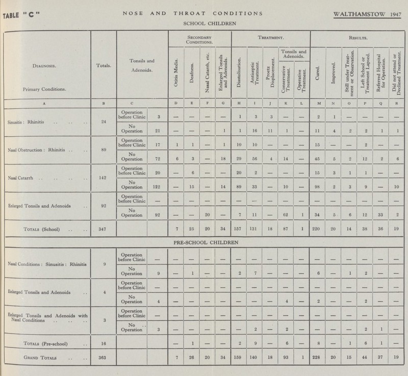 WALTHAMSTOW 1947 TABLE C NOSE AND THROAT CONDITIONS SCHOOL CHILDREN Diagnosis. Primary Conditions. Totals. Tonsils and Adenoids. Secondary Conditions. Treatment. Results. Otitis Media. Deafness. Nasal Catarrh, etc. Enlarged Tonsils and Adenoids. Diastolisation. Antiseptic Treatment. Proetz Displacement. Tonsils and Adenoids. Cured. Improved. Still under Treat ment or Observation. Left School or Treatment Lapsed. Referred Hospital for Operation. Did not attend or Declined Treatment. Conservative Treatment. Operative Treatment. A B C D E F G H I J K L M N O P Q R Sinusitis : Rhinitis 24 Operation before Clinic 3 — — — — 1 3 3 — — 2 1 — — — — No Operation 21 — — — 1 1 16 11 1 — 11 4 2 2 1 1 Nasal Obstruction : Rhinitis 89 Operation before Clinic 17 1 1 — 1 10 10 — — — 15 — — 2 — — No Operation 72 6 3 — 18 29 56 4 14 — 45 5 2 12 2 6 Nasal Catarrh 142 Operation before Clinic 20 — 6 — — 20 2 — — — 15 3 1 1 — — No Operation 122 — 15 — 14 89 33 — 10 — 98 2 3 9 — 10 Enlarged Tonsils and Adenoids 92 Operation before Clinic — — — — — — — — — — — — — — — — No Operation 92 — — 20 — 7 11 — 62 1 34 5 6 12 33 2 Totals (School) 347 7 25 20 34 157 131 18 87 1 220 20 14 38 36 19 PRE-SCHOOL CHILDREN Nasal Conditions : Sinusitis : Rhinitis 9 Operation before Clinic — — — — — — — — — — — — — — — No Operation 9 — 1 — — 2 7 — — — 6 — 1 2 — — Enlarged Tonsils and Adenoids 4 Operation before Clinic — — — — — — — — — — — — — — — — No Operation 4 — — — — — — — — — — — — — — — Enlarged Tonsils and Adenoids with Nasal Conditions 3 Operation before Clinic — — — — — — — — — — — — — — — — No . Operation 3 — — — — — 2 — 2 — — — — 2 1 — Totals (Pre-school) 16 — 1 — — 2 9 — 6 — 8 — 1 6 1 — Grand Totals 363 7 26 20 34 159 140 18 93 1 228 20 15 44 37 19
