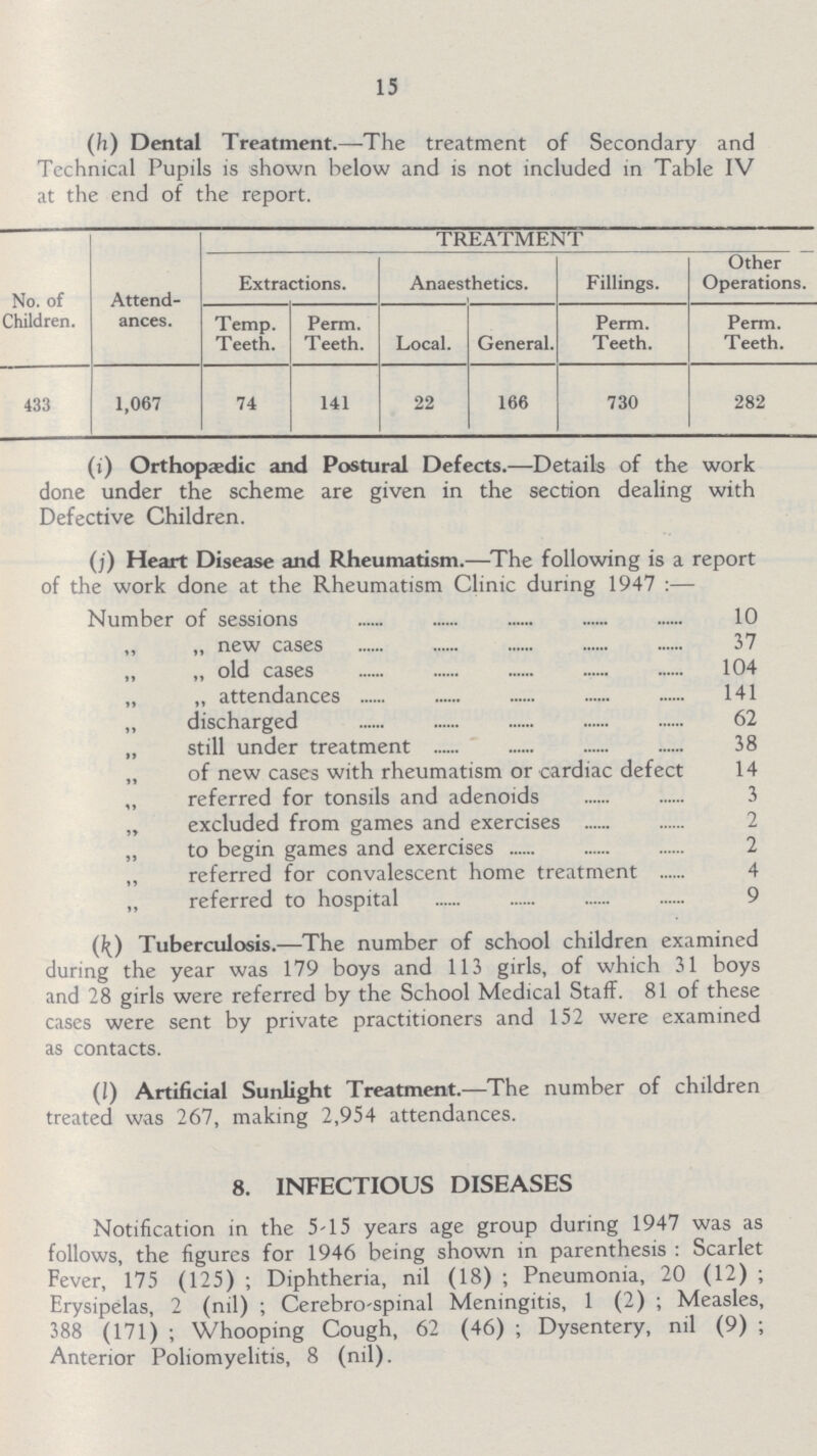 15 (h) Dental Treatment.—The treatment of Secondary and Technical Pupils is shown below and is not included in Table IV at the end of the report. No. of Children. Attend ances. TREATMENT Extractions. Anaesthetics. Fillings. Other Operations. Temp. Teeth. Perm. Teeth. Local. General. Perm. Teeth. Perm. Teeth. 433 1,067 74 141 22 166 730 282 (i) Orthopaedic and Postural Defects.—Details of the work done under the scheme are given in the section dealing with Defective Children. (j) Heart Disease and Rheumatism.—The following is a report of the work done at the Rheumatism Clinic during 1947:— Number of sessions 10 „ „ new cases 37 „ „ old cases 104 „ „ attendances 141 „ discharged 62 „ still under treatment 38 „ of new cases with rheumatism or cardiac defect 14 „ referred for tonsils and adenoids 3 „ excluded from games and exercises 2 „ to begin games and exercises 2 „ referred for convalescent home treatment 4 „ referred to hospital 9 (k) Tuberculosis.—The number of school children examined during the year was 179 boys and 113 girls, of which 31 boys and 28 girls were referred by the School Medical Staff. 81 of these cases were sent by private practitioners and 152 were examined as contacts. (i) Artificial Sunlight Treatment.—The number of children treated was 267, making 2,954 attendances. 8. INFECTIOUS DISEASES Notification in the 5-15 years age group during 1947 was as follows, the figures for 1946 being shown in parenthesis: Scarlet Fever, 175 (125); Diphtheria, nil (18); Pneumonia, 20 (12); Erysipelas, 2 (nil); Cerebrospinal Meningitis, 1 (2); Measles, 388 (171); Whooping Cough, 62 (46); Dysentery, nil (9); Anterior Poliomyelitis, 8 (nil).