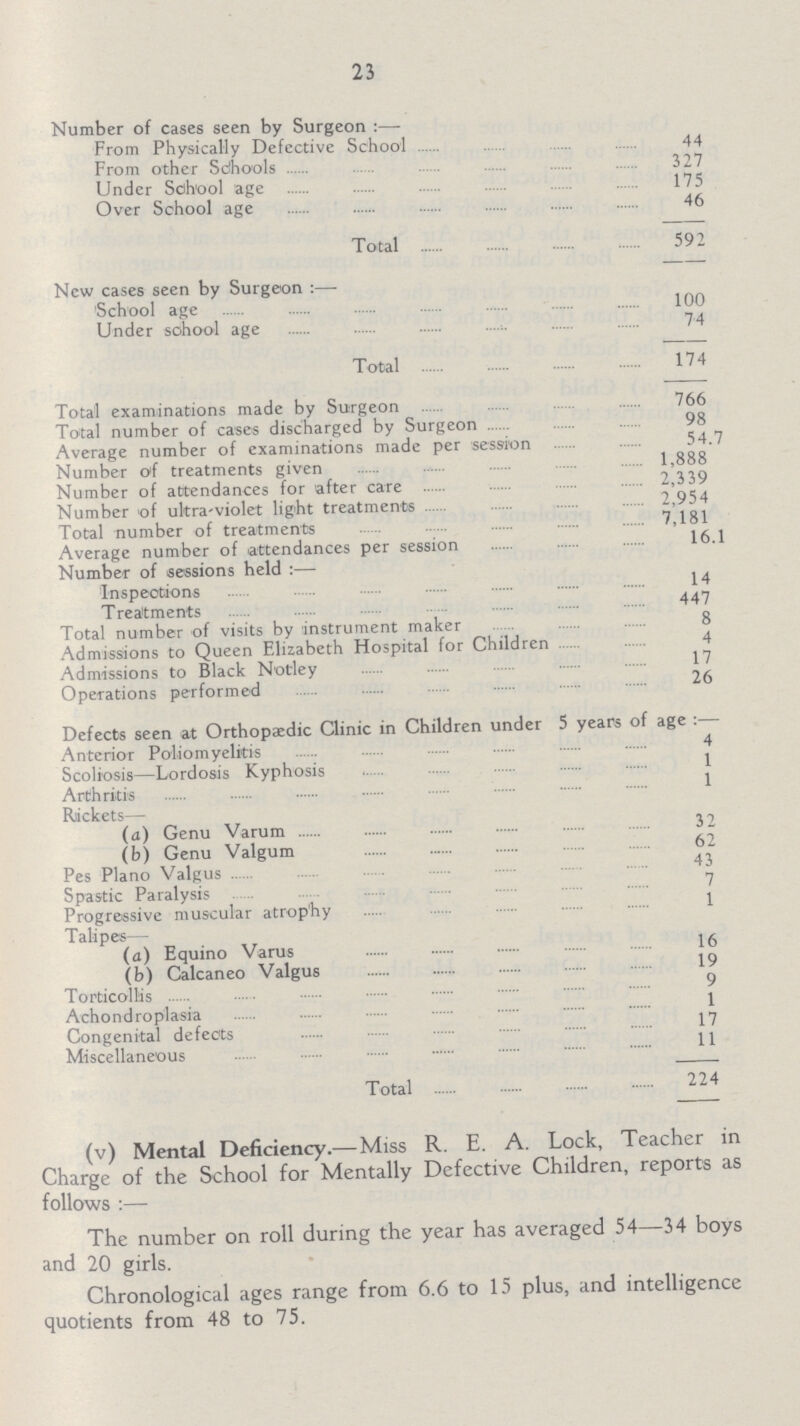 23 Number of cases seen by Surgeon:— From Physically Defective School 44 From other Schools 327 Under School age 175 Over School age 46 Total 592 New cases seen by Surgeon:— School age 100 Under school age 74 Total 174 Total examinations made by Surgeon 766 Total number of cases discharged by Surgeon 98 Average number of examinations made per session 54.7 Number of treatments given 1,888 Number of attendances for after care 2,339 Number of ultra-violet light treatments 2,954 Total number of treatments 7,181 Average number of attendances per session 16.1 Number of sessions held:— Inspections 14 Treatments 447 Total number of visits by instrument maker 8 Admissions to Queen Elizabeth Hospital for Children 4 Admissions to Black Notley 17 Operations performed 26 Defects seen at Orthopaedic Clinic in Children under 5 years of age:— Anterior Poliomyelitis 4 Scoliosis—Lordosis Kyphosis 1 Arthritis 1 Rackets— (a) Genu Varum 32 (b) Genu Valgum 62 Pes Piano Valgus 43 Spastic Paralysis 7 Progressive muscular atrophy 1 Talipes— (a) Equino Varus 16 (b) Calcaneo Valgus 19 Torticollis 9 Achondroplasia 1 Congenital defects 17 Miscellaneous 11 Total 224 (v) Mental Deficiency.—Miss R. E. A. Lock, Teacher in Charge of the School for Mentally Defective Children, reports as follows:— The number on roll during the year has averaged 54—34 boys and 20 girls. Chronological ages range from 6.6 to 15 plus, and intelligence quotients from 48 to 75.