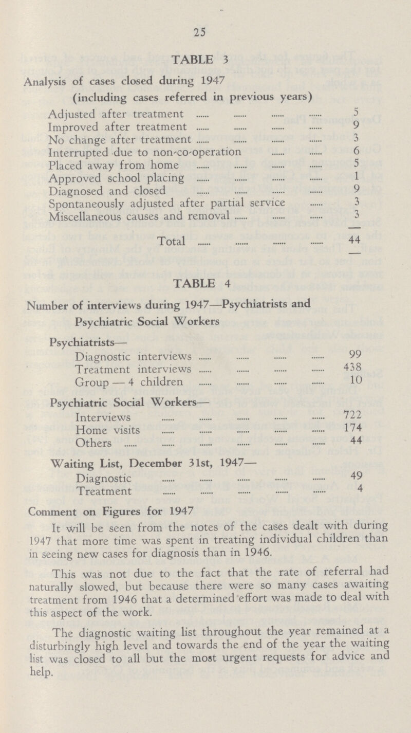 25 TABLE 3 Analysis of cases closed during 1947 (including cases referred in previous years) Adjusted after treatment 5 Improved after treatment 9 No change after treatment 3 Interrupted due to non-co-operation 6 Placed away from home 5 Approved school placing 1 Diagnosed and closed 9 Spontaneously adjusted after partial service 3 Miscellaneous causes and removal 3 Total 44 TABLE 4 Number of interviews during 1947—Psychiatrists and Psychiatric Social Workers Psychiatrists— Diagnostic interviews 99 Treatment interviews 438 Group — 4 children 10 Psychiatric Social Workers— Interviews 722 Home visits 174 Others 44 Waiting List, December 31st, 1947— Diagnostic 49 Treatment 4 Comment on Figures for 1947 It will be seen from the notes of the cases dealt with during 1947 that more time was spent in treating individual children than in seeing new cases for diagnosis than in 1946. This was not due to the fact that the rate of referral had naturally slowed, but because there were so many cases awaiting treatment from 1946 that a determined effort was made to deal with this aspect of the work. The diagnostic waiting list throughout the year remained at a disturbingly high level and towards the end of the year the waiting list was closed to all but the most urgent requests for advice and help.