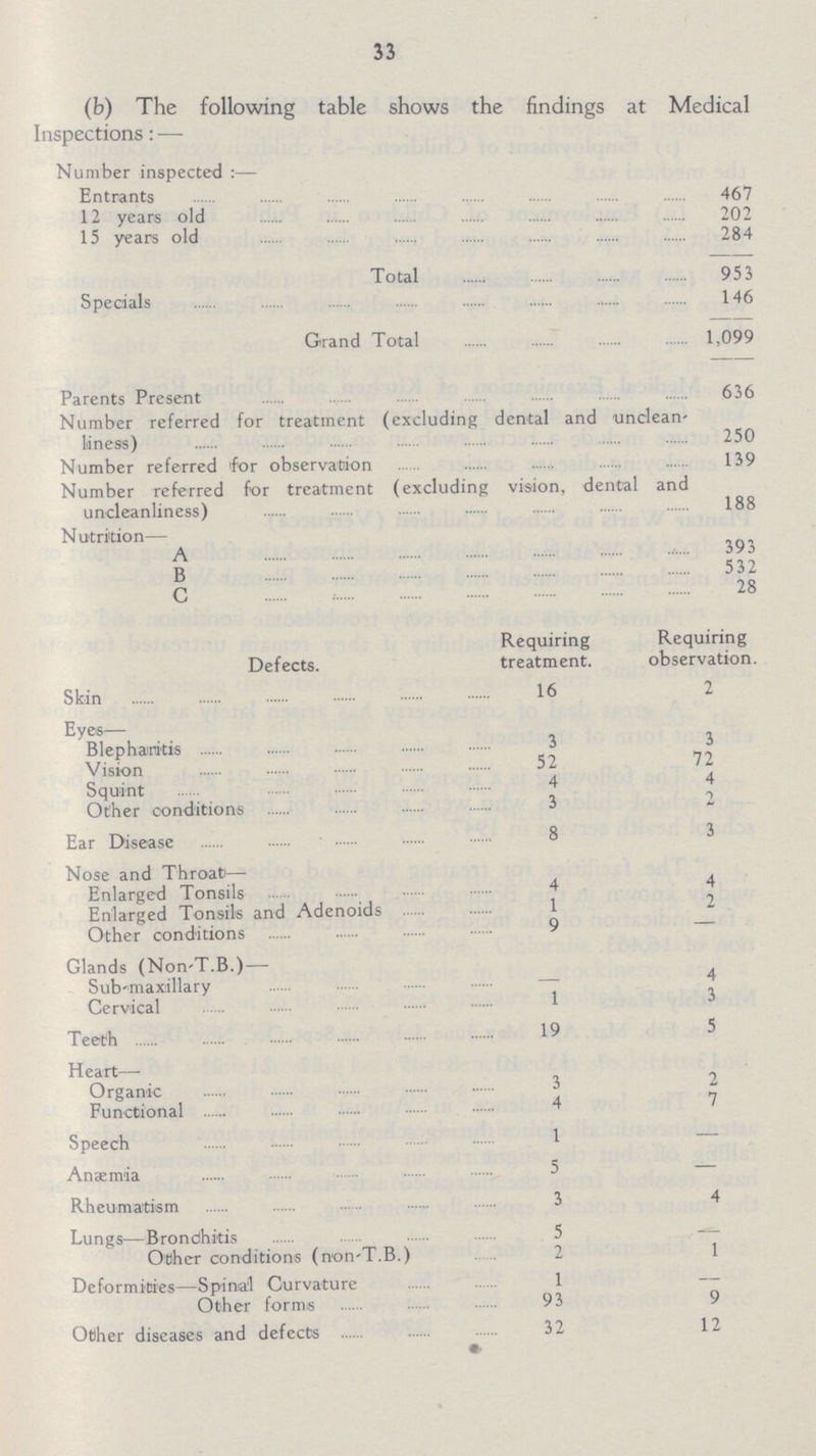 33 (b) The following table shows the findings at Medical Inspections: — Number inspected:— Entrants 467 12 years old 202 15 years old 284 Total 953 Specials 146 Grand Total 1,099 Parents Present 636 Number referred for treatment (excluding dental and unclean- liness) 250 Number referred for observation 139 Number referred for treatment (excluding vision, dental and uncleanliness) 188 Nutrition— A 393 B 532 c 28 Requiring Requiring Defects. treatment. observation. Skin 16 2 Eyes— Blepharitis 3 5 Vision 52 72 Squint 4 4 Other conditions 3 Ear Disease 8 Nose and Throat— Enlarged Tonsils 4 4 Enlarged Tonsils and Adenoids 1 Other conditions 9 Glands (Non-T.B.) — Sub-maxillary — Cervical 1 Teeth 19 5 Heart— Organic 3 2 Functional 4 7 Speech 1 Anaemia Rheumatism 3 4 Lungs—Brondhitis 5 — Otlher conditions (non-T.B.) .2 1 Deformities—Spinal Curvature 1 — Other forms 93 9 Otlher diseases and defects 32 12