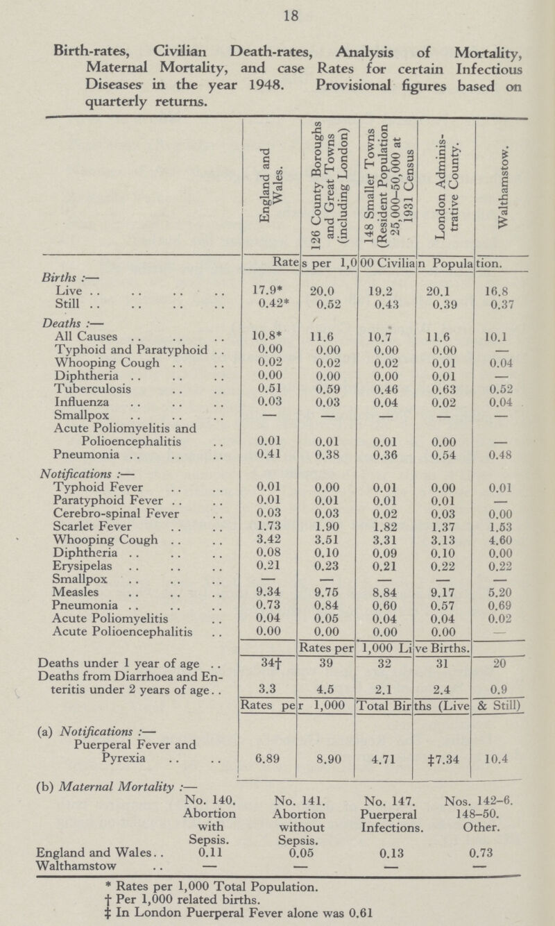 18 Birth-rates, Civilian Death-rates, Analysis of Mortality, Maternal Mortality, and case Rates for certain Infectious Diseases in the year 1948. Provisional figures based on quarterly returns. England and Wales. 126 County Boroughs and Great Towns (including London) 148 Smaller Towns (Resident Population 25,000-50,000 at 1931 Census London Adminis trative County. Walthamstow. Rates per 1,000 Civilian Population. Births:— Live 17.9* 20.0 19.2 20.1 16.8 Still 0.42* 0.52 0.43 0.39 0.37 Deaths:— All Causes 10.8* 11.6 10.7 11.6 10.1 Typhoid and Paratyphoid 0.00 0.00 0.00 0.00 — Whooping Cough 0.02 0.02 0.02 0.01 0.04 Diphtheria 0.00 0.00 0.00 0.01 — Tuberculosis 0.51 0.59 0.46 0.63 0.52 Influenza 0.03 0.03 0.04 0.02 0.04 Smallpox — — — — — Acute Poliomyelitis and Polioencephalitis 0.01 0.01 0.01 0.00 — Pneumonia 0.41 0.38 0.36 0.54 0.48 Notifications:— Typhoid Fever 0.01 0.00 0.01 0.00 0.01 Paratyphoid Fever 0.01 0.01 0.01 0.01 — Cerebro-spinal Fever 0.03 0.03 0.02 0.03 0.00 Scarlet Fever 1.73 1.90 1.82 1.37 1.53 Whooping Cough 3.42 3.51 3.31 3.13 4.60 Diphtheria 0.08 0.10 0.09 0.10 0.00 Erysipelas 0.21 0.23 0.21 0.22 0.22 Smallpox — — — — — Measles 9.34 9.75 8.84 9.17 5.20 Pneumonia 0.73 0.84 0.60 0.57 0.69 Acute Poliomyelitis 0.04 0.05 0.04 0.04 0.02 Acute Polioencephalitis 0.00 0.00 0.00 0.00 — Rates per 1,000 Live Births. Deaths under 1 year of age 34f 39 32 31 20 Deaths from Diarrhoea and En¬ teritis under 2 years of age 3.3 4.5 2.1 2.4 0.9 Rates per 1,000 Total Births (Live & Still) (a) Notifications:— Puerperal Fever and Pyrexia 6.89 8.90 4.71 ‡7.34 10.4 (b) Maternal Mortality:- No. 140. Abortion with Sepsis. No. 141. Abortion without Sepsis. No. 147 Puerperal Infections. Nos. 142-6. 148-50. Other. England and Wales 0.11 0.05 0.13 0.73 Walthamstow — — — — * Rates per 1,000 Total Population. f Per 1,000 related births. | In London Puerperal Fever alone was 0.61