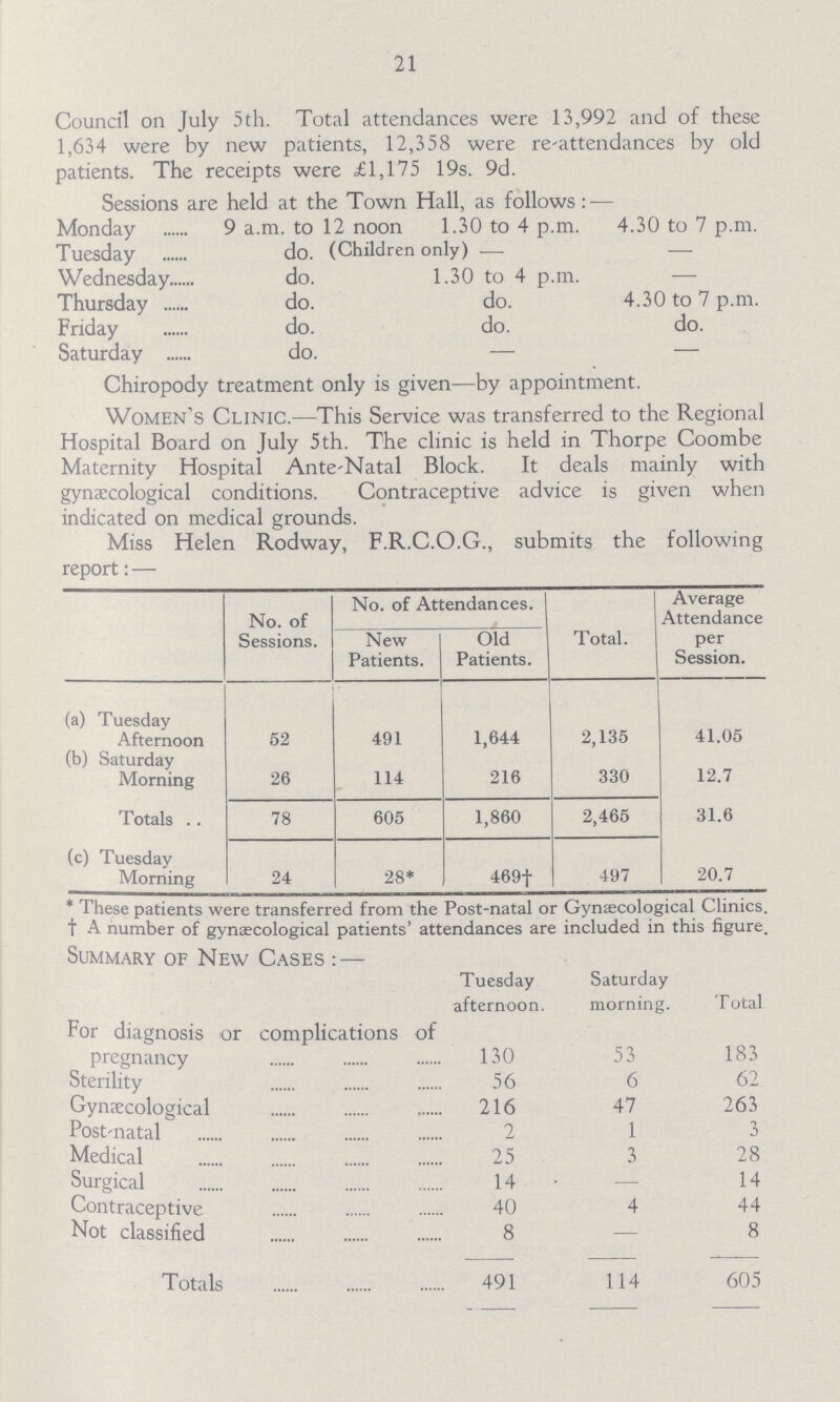21 Council on July 5th. Total attendances were 13,992 and of these 1,634 were by new patients, 12,358 were re-attendances by old patients. The receipts were £1,175 19s. 9d. Sessions are held at the Town Hall, as follows:— Monday 9 a.m. to 12 noon 1.30 to 4 p.m. 4.30 to 7 p.m. Tuesday do. (Children only) — — Wednesday do. 1.30 to 4 p.m. — Thursday do. do. 4.30 to 7 p.m. Friday do. do. do. Saturday do. — — Chiropody treatment only is given—by appointment. Women's Clinic.—This Service was transferred to the Regional Hospital Board on July 5th. The clinic is held in Thorpe Coombe Maternity Hospital Ante-Natal Block. It deals mainly with gynaecological conditions. Contraceptive advice is given when indicated on medical grounds. Miss Helen Rodway, F.R.C.O.G., submits the following report:— No. of Sessions. No. of Attendances. Total. Average Attendance per Session. New Patients. Old Patients. (a) Tuesday Afternoon 52 491 1,644 2,135 41.05 (b) Saturday Morning 26 114 216 330 12.7 Totals 78 605 1,860 2,465 31.6 (c) Tuesday Morning 24 28* 469† 497 20.7 * These patients were transferred from the Post-natal or Gynaecological Clinics. † A number of gynaecological patients' attendances are included in this figure. Summary of New Cases:— Tuesday afternoon. Saturday morning. Total For diagnosis or complications of pregnancy 130 53 183 Sterility 56 6 62 Gynecological 216 47 263 Post-natal 2 1 3 Medical 25 3 28 Surgical 14 — 14 Contraceptive 40 4 44 Not classified 8 — 8 Totals 491 114 605
