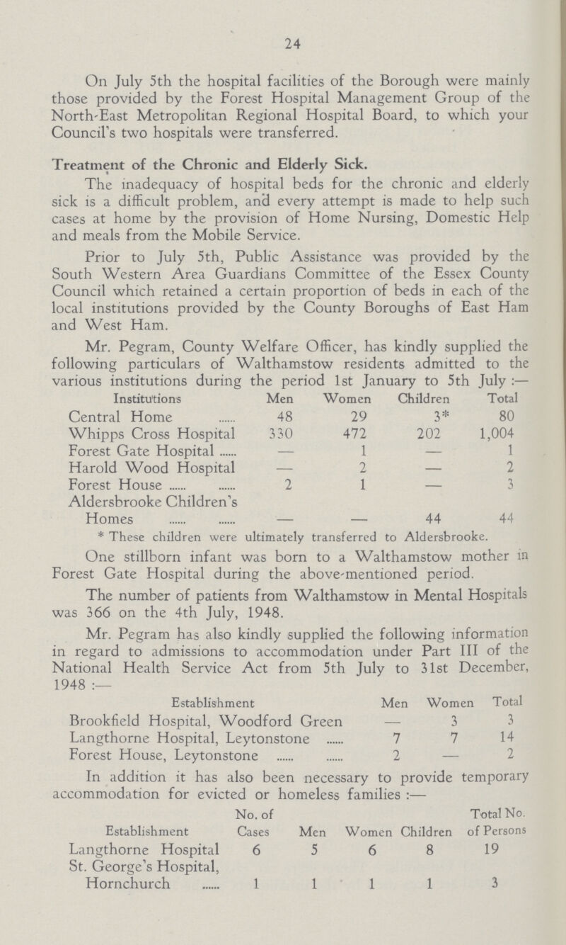 24 On July 5th the hospital facilities of the Borough were mainly those provided by the Forest Hospital Management Group of the North-East Metropolitan Regional Hospital Board, to which your Council's two hospitals were transferred. Treatment of the Chronic and Elderly Sick. The inadequacy of hospital beds for the chronic and elderly sick is a difficult problem, and every attempt is made to help such cases at home by the provision of Home Nursing, Domestic Help and meals from the Mobile Service. Prior to July 5th, Public Assistance was provided by the South Western Area Guardians Committee of the Essex County Council which retained a certain proportion of beds in each of the local institutions provided by the County Boroughs of East Ham and West Ham. Mr. Pegram, County Welfare Officer, has kindly supplied the following particulars of Walthamstow residents admitted to the various institutions during the period 1st January to 5th July:— Institutions Men Women Children Total Central Home 48 29 3* 80 Whipps Cross Hospital 330 472 202 1,004 Forest Gate Hospital — 1 — 1 Harold Wood Hospital — 2 — Forest House 2 1 — 3 Aldersbrooke Children's Homes — — 44 44 * These children were ultimately transferred to Aldersbrooke. One stillborn infant was born to a Walthamstow mother in Forest Gate Hospital during the above-mentioned period. The number of patients from Walthamstow in Mental Hospitals was 366 on the 4th July, 1948. Mr. Pegram has also kindly supplied the following information in regard to admissions to accommodation under Part III of the National Health Service Act from 5th July to 31st December, 1948:— Establishment Men Women Total Brookfield Hospital, Woodford Green — 3 3 Langthorne Hospital, Leytonstone 7 7 14 Forest House, Leytonstone 2 — 2 In addition it has also been necessary to provide temporary accommodation for evicted or homeless families:— Establishment No. of Cases Men Women Children Total No. of Persons Langthorne Hospital 6 5 6 8 19 St. George's Hospital, Hornchurch 1 1 1 1 3