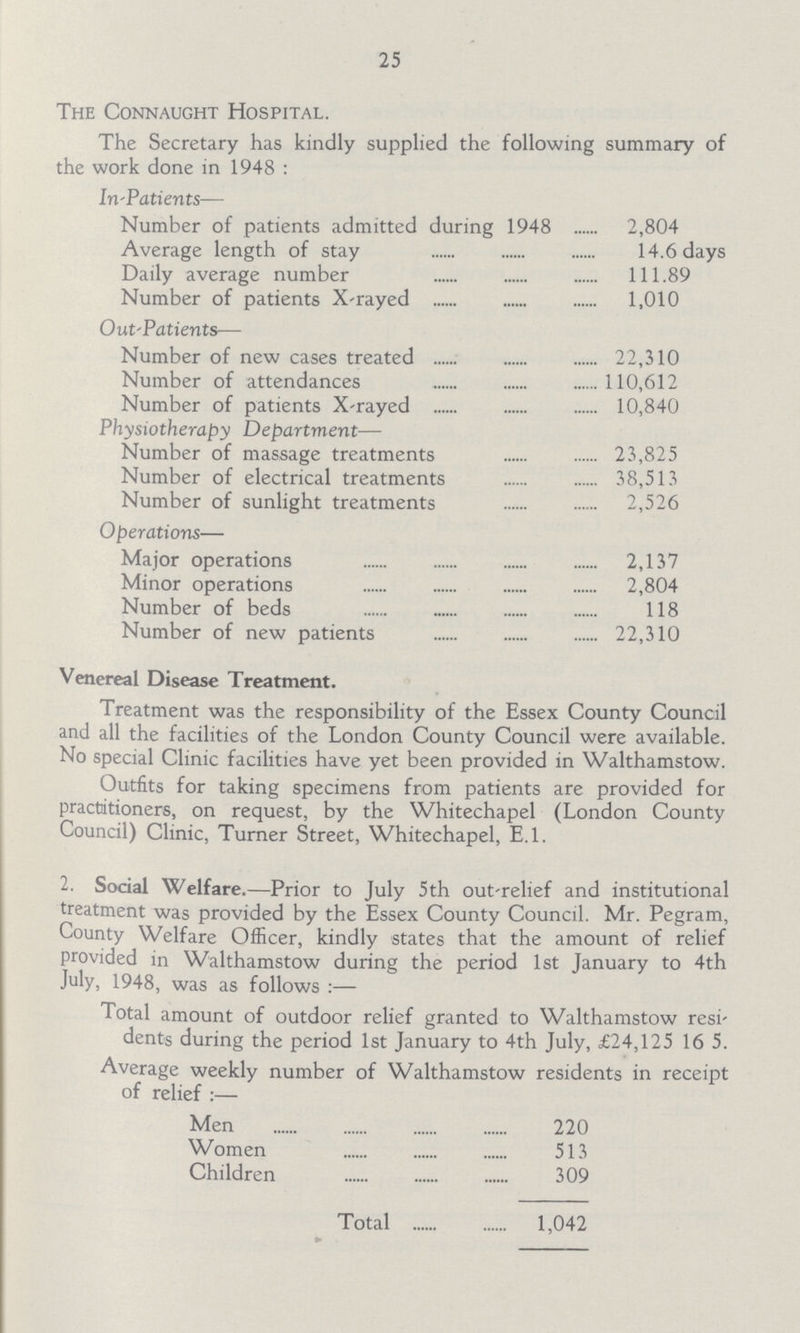 25 The Connaught Hospital. The Secretary has kindly supplied the following summary of the work done in 1948 In-Patients— Number of patients admitted during 1948 2,804 Average length of stay 14.6 days Daily average number 111.89 Number of patients X-rayed 1,010 Out'Patients— Number of new cases treated 22,310 Number of attendances 110,612 Number of patients X-rayed 10,840 Physiotherapy Department— Number of massage treatments 23,825 Number of electrical treatments 38,513 Number of sunlight treatments 2,526 Operations— Major operations 2,137 Minor operations 2,804 Number of beds 118 Number of new patients 22,310 Venereal Disease Treatment. Treatment was the responsibility of the Essex County Council and all the facilities of the London County Council were available. No special Clinic facilities have yet been provided in Walthamstow. Outfits for taking specimens from patients are provided for practitioners, on request, by the Whitechapel (London County Council) Clinic, Turner Street, Whitechapel, E.l. 2. Social Welfare.—Prior to July 5th out-relief and institutional treatment was provided by the Essex County Council. Mr. Pegram, County Welfare Officer, kindly states that the amount of relief provided in Walthamstow during the period 1st January to 4th July, 1948, was as follows:— Total amount of outdoor relief granted to Walthamstow resi dents during the period 1st January to 4th July, £24,125 16 5. Average weekly number of Walthamstow residents in receipt of relief:— Men 220 Women 513 Children 309 Total 1,042