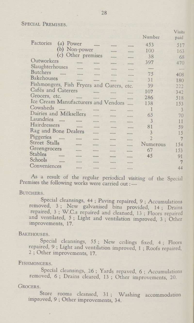 28 Special Premises. Visits Number paid Factories (a) Power 453 517 (b) Non-power 100 163 (c) Other premises 38 68 Outworkers 397 470 Slaughterhouses — Butchers 75 408 Bakehouses 31 180 Fishmongers, Fish Fryers and Curers, etc. 39 222 Cafes and Caterers 107 342 Grocers, etc. 286 518 Ice Cream Manufacturers and Vendors 138 153 Cowsheds 1 3 Dairies and Milksellers 65 70 Laundries 3 11 Hairdressers 81 59 Rag and Bone Dealers 3 15 Piggeries 2 7 Street Stalls Numerous 154 Greengrocers 67 153 Stables 45 91 Schools 7 Conveniences 44 As a result of the regular periodical visiting of the Special Premises the following works were carried out: — Butchers. Special cleansings, 44; Paving repaired, 9; Accumulations removed, 3; New galvanised bins provided, 14; Drains repaired, 3; W.C.s repaired and cleansed, 13; Floors repaired and ventilated, 5; Light and ventilation improved, 3; Other improvements, 17. Bakehouses. Special cleansings, 55; New ceilings fixed, 4; Floors repaired, 9; Light and ventilation improved, 1; Roofs repaired, 2; Other improvements, 17. Fishmongers. Special cleansings, 26; Yards repaved, 6; Accumulations removed, 6 ; Drains cleared, 13 ; Other improvements, 20. Grocers. Store rooms cleansed, 31; Washing accommodation improved, 9 ; Other improvements, 34.