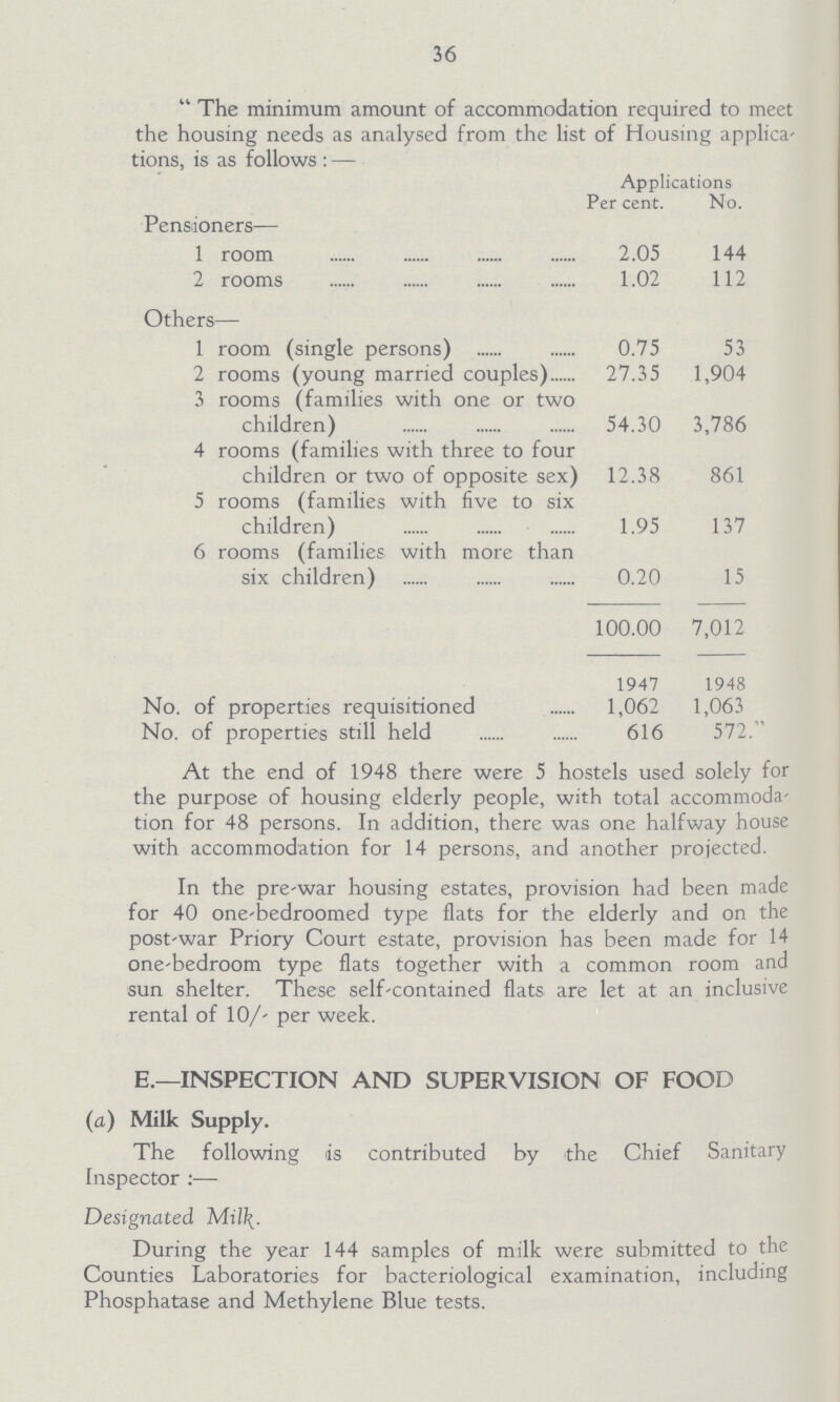 36 The minimum amount of accommodation required to meet the housing needs as analysed from the list of Housing applica tions, is as follows:— Applications Per cent. No. Pensioners— 1 room 2.05 144 2 rooms 1.02 112 Others— 1 room (single persons) 0.75 53 2 rooms (young married couples) 27.35 1,904 3 rooms (families with one or two children) 54.30 3,786 4 rooms (families with three to four children or two of opposite sex) 12.38 861 5 rooms (families with five to six children) 1.95 137 6 rooms (families with more than six children) 0.20 15 100.00 7,012 1947 1948 No. of properties requisitioned 1,062 1,063 No. of properties still held 616 572. At the end of 1948 there were 5 hostels used solely for the purpose of housing elderly people, with total accommoda tion for 48 persons. In addition, there was one halfway house with accommodation for 14 persons, and another projected. In the pre-war housing estates, provision had been made for 40 one-bedroomed type flats for the elderly and on the post-war Priory Court estate, provision has been made for 14 one-bedroom type flats together with a common room and sun shelter. These self-contained flats, are let at an inclusive rental of 10/- per week. E.— INSPECTION AND SUPERVISION OF FOOD (a) Milk Supply. The following is contributed by the Chief Sanitary Inspector:— Designated Milk. During the year 144 samples of milk were submitted to the Counties Laboratories for bacteriological examination, including Phosphatase and Methylene Blue tests.