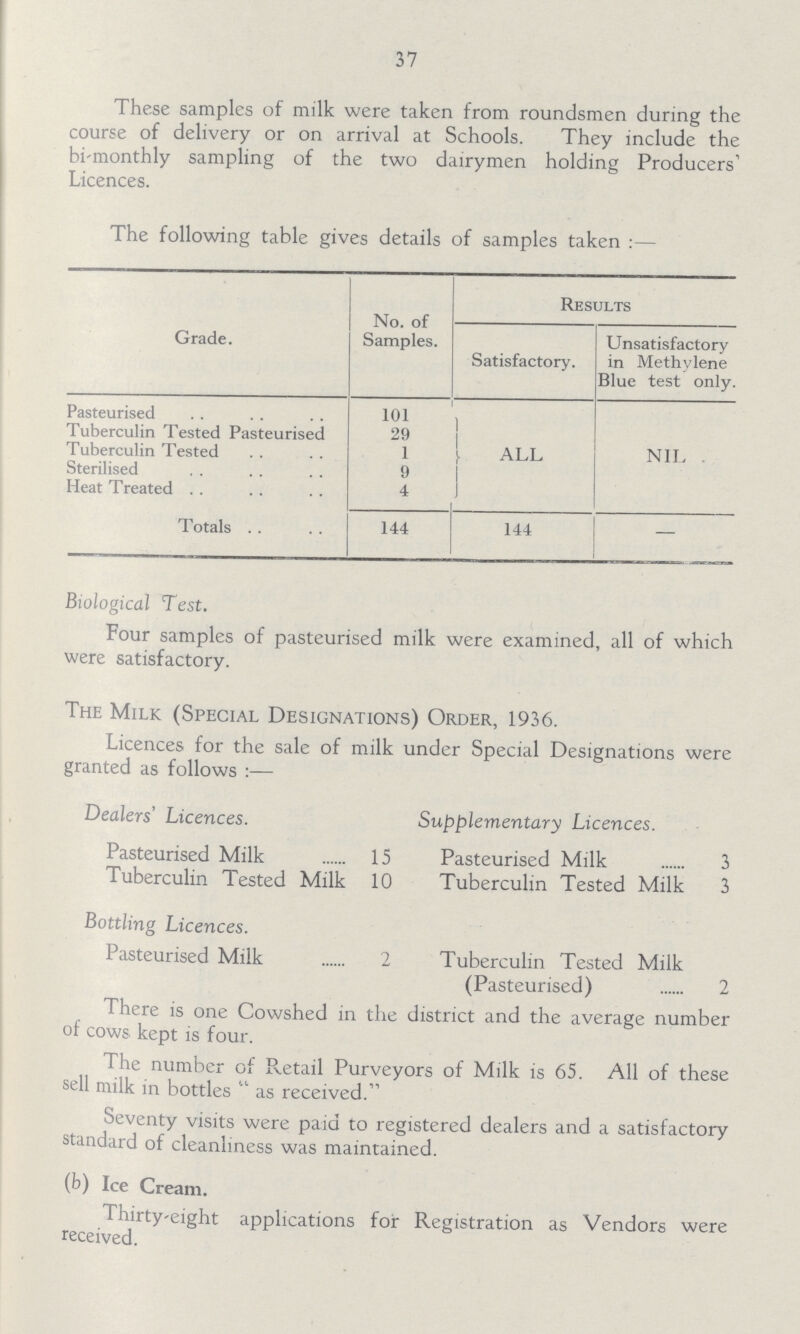 37 These samples of milk were taken from roundsmen during the course of delivery or on arrival at Schools. They include the bi-monthly sampling of the two dairymen holding Producers' Licences. The following table gives details of samples taken:— Grade. No. of Samples. Results Satisfactory. Unsatisfactory in Methylene Blue test only. Pasteurised 101 ALL NIL Tuberculin Tested Pasteurised 29 Tuberculin Tested 1 Sterilised 9 Heat Treated 4 Totals 144 144 - Biological Test. Four samples of pasteurised milk were examined, all of which were satisfactory. The Milk (Special Designations) Order, 1936. Licences for the sale of milk under Special Designations were granted as follows:— Dealers' Licences. Supplementary Licences. Pasteurised Milk 15 Pasteurised Milk 3 Tuberculin Tested Milk 10 Tuberculin Tested Milk 3 Bottling Licences. Pasteurised Milk 2 Tuberculin Tested Milk (Pasteurised) 2 There is one Cowshed in the district and the average number of cows kept is four. The number of Retail Purveyors of Milk is 65. All of these sell milk in bottles as received. Seventy visits were paid to registered dealers and a satisfactory standard of cleanliness was maintained. (b) Ice Cream. Thirty-eight applications for Registration as Vendors were received.