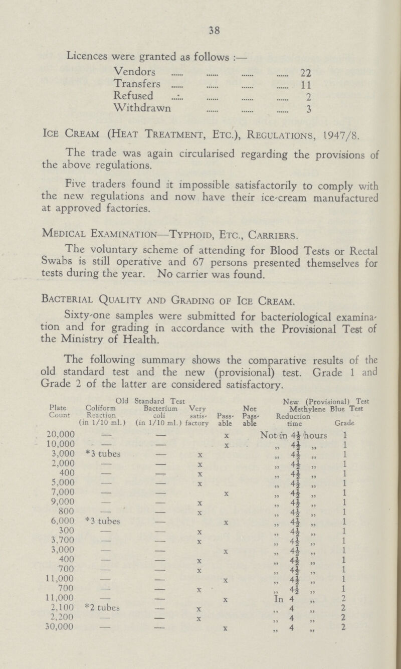 38 Licences were granted as follows :— Vendors 22 Transfers 11 Refused 2 Withdrawn 3 Ice Cream (Heat Treatment, Etc.), Regulations, 1947/8. The trade was again circularised regarding the provisions of the above regulations. Five traders found it impossible satisfactorily to comply with the new regulations and now have their ice-cream manufactured at approved factories. Medical Examination—Typhoid, Etc., Carriers. The voluntary scheme of attending for Blood Tests or Rectal Swabs is still operative and 67 persons presented themselves for tests during the year. No carrier was found. Bacterial Quality and Grading of Ice Cream. Sixty-one samples were submitted for bacteriological examina tion and for grading in accordance with the Provisional Test of the Ministry of Health. The following summary shows the comparative results of the old standard test and the new (provisional) test. Grade 1 and Grade 2 of the latter are considered satisfactory. Plate Count Old Standard Test Not Pass able New (Provisional) Test Methylene Blue Test Coliform Reaction (in 1/10 ml.) Bacterium coli (in 1/10 ml.) Very satis factory Pass able Reduction time Grade 20,000 — — X Not in 4½ hours 1 10,000 — — X „ 4½ „ 1 3,000 * 3 tubes - X „ 4½ „ 1 2,000 — - X „ 4½ „ 1 400 — — X „ 4½ „ 1 5,000 — - X „ 4½ „ 1 7,000 — - X „ 4½ „ 1 9,000 — — X „ 4½ „ 1 800 — - X „ 4½ „ 1 6,000 *3 tubes - X „ 4½ „ 1 300 — — X „ 4½ „ 1 3,700 — - X „ 4½ „ 1 3,000 — - X „ 4½ „ 1 400 — - X „ 4½ „ 1 700 — - X „ 4½ „ 1 11,000 — - X „ 4½ „ 1 700 — — X „ 4½ „ 1 11,000 — - X In 4 „ 2 2,100 *2 tubes — X „ 4 „ 2 2,200 — — X „ 4 „ 2 30,000 — - X „ 4 „ 2