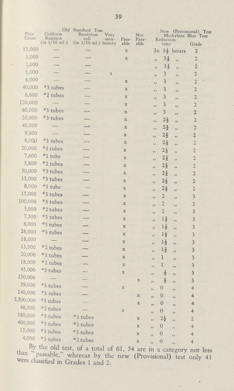 39 Plate Count Old Standard Test Not Pass¬ able New (Provisional) Test Methylene Blue Test Coliform Reaction (in 1/10 ml.) Bacterium coli (in 1/10 ml.) Very satis factory Pass able Reduction time Grade 15,000 - - X In 3½ hours 2 3,000 - - X „ 3½ „ 2 2,000 - - „ 3½ „ 2 1,000 - - X „ 3 „ 2 6,000 - - X „ 3 „ 2 40,000 *3 tubes - X ,, 3 ,, 2 8,600 *2 tubes - X „ 3 „ 2 120,000 — - X „ 3 „ 2 60,000 *3 tubes - X „ 3 „ 2 20,000 *3 tubes - X „ 2½ „ 2 40,000 — — X „ 2½ „ 2 9,800 — - X „ 2½ „ 2 8,000 *3 tubes - X „ 2½ „ 2 20,000 * 3 tubes - X „ 2½ „ 2 7,600 *1 tube - X „ 2½ „ 2 5,800 *2 tubes - X „ 2½ „ 2 50,000 * 3 tubes - X „ 2½ „ 2 15,000 *3 tubes - X „ 2½ „ 2 8,000 *1 tube — X „ 2½ „ 2 15,000 *3 tubes - X „ 2 „ 3 100,000 *3 tubes - X „ 2 „ 3 5,000 *2 tubes - X „ 2 „ 3 7,500 *3 tubes - X „ 14 „ 3 6,000 * 3 tubes — X „ 1½ „ 3 26,000 *3 tubes - X ,, 1½„ 3 18,000 — - X „1½„ 3 13,000 *2 tubes — X ,, 1½ „ 3 20,000 *3 tubes — X „ 1 „ 3 18,000 *2 tubes — X „ 1 „ 3 45,000 *3 tubes - X ,, ½ „ 3 250,000 — — X „ ½ ,, 3 59,000 *3 tubes - X „ 0 „ 4 240,000 *3 tubes - X ,, 0 „ 4 2,500,000 *3 tubes - X ,, 0 „ 4 48,000 *2 tubes — X „ 0 „ 4 180,000 *3 tubes *3 tubes X „ 2½ „ 2 400,000 *3 tubes * 3 tubes X ,, 0 „ 4 15,000 *3 tubes *3 tubes X „ 0 „ 4 4,000 *3 tubes *2 tubes X „ 0 „ 4 By the old test, of a total of 61, 54 are in a category not less than 'passable, whereas by the new (Provisional) test only 41 were classified in Grades 1 and 2.