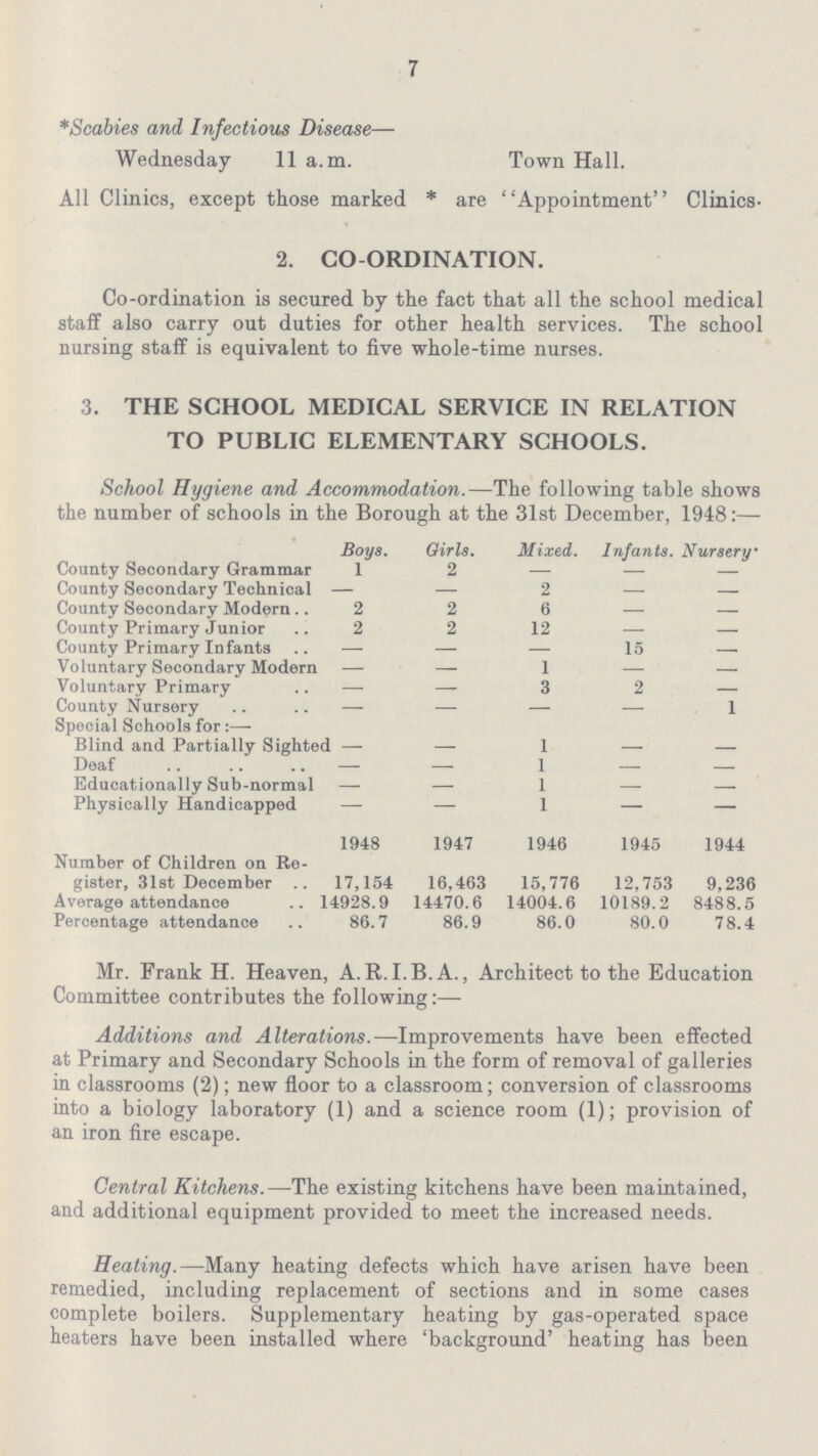 7 * Scabies and Infectious Disease— Wednesday 11 a.m. Town Hall. All Clinics, except those marked * are Appointment Clinics- 2. CO-ORDINATION. Co-ordination is secured by the fact that all the school medical staff also carry out duties for other health services. The school nursing staff is equivalent to five whole-time nurses. 3. THE SCHOOL MEDICAL SERVICE IN RELATION TO PUBLIC ELEMENTARY SCHOOLS. School Hygiene and Accommodation.—The following table shows the number of schools in the Borough at the 31st December, 1948:— Boys. Girls. Mixed. Infants. Nursery. County Secondary Grammar 1 2 — — — County Secondary Technical — — 2 — — County Secondary Modern 2 2 6 — — County Primary Junior 2 2 12 — — County Primary Infants — — — 15 — Voluntary Secondary Modern — — 1 — — Voluntary Primary — — 3 2 — County Nursery — — — — 1 Special Schools for:— Blind and Partially Sighted – — 1 — — Deaf — — 1 — — Educationally Sub-normal — — 1 — — Physically Handicapped — — 1 — — 1948 1947 1946 1945 1944 Number of Children on Re gister, 31st December 17,154 16,463 15,776 12,753 9,236 Average attendance 14928.9 14470.6 14004.6 10189.2 8488.5 Percentage attendance 86.7 86.9 86.0 80.0 78.4 Mr. Frank H. Heaven, A.R.I.B.A., Architect to the Education Committee contributes the following:— Additions and Alterations.—Improvements have been effected at Primary and Secondary Schools in the form of removal of galleries in classrooms (2); new floor to a classroom; conversion of classrooms into a biology laboratory (1) and a science room (1); provision of an iron fire escape. Central Kitchens.—The existing kitchens have been maintained, and additional equipment provided to meet the increased needs. Heating.—Many heating defects which have arisen have been remedied, including replacement of sections and in some cases complete boilers. Supplementary heating by gas-operated space heaters have been installed where 'background' heating has been