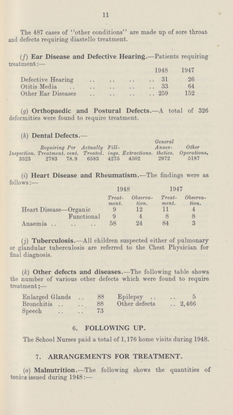 11 The 487 cases of other conditions are made up of sore throat and defects requiring diastello treatment. (/) Ear Disease and Defective Hearing.—Patients requiring treatment:— 1948 1947 Defective Hearing 31 26 Otitis Media 33 64 Other Ear Diseases 259 152 (g) Orthopaedic and Postural Defects.—A total of 326 deformities were found to require treatment. (h) Dental Defects.— Inspection. Requiring Treatment. Per cent. Actually Treated. Fill ings. Extractions. General Anaes thetics. Other Operations. 3523 2783 78.9 6583 4275 4502 2972 5187 (i) Heart Disease and Rheumatism.—The findings were as follows:— 1948 1947 Treat ment. Observa tion. Treat ment. Observa tion. Heart Disease—Organic 9 12 11 4 Functional 9 4 8 8 Anaemia 58 24 84 3 (j) Tuberculosis.—All children suspected either of pulmonary or glandular tuberculosis are referred to the Chest Physician for final diagnosis. (k) Other defects and diseases.—The following table shows the number of various other defects which were found to require treatment:— Enlarged Glands 88 Epilepsy .. 5 Bronchitis 88 Other defects . 2,466 Speech 73 6. FOLLOWING UP. The School Nurses paid a total of 1,176 home visits during 1948. 7. ARRANGEMENTS FOR TREATMENT. (a) Malnutrition.—The following shows the quantities of tonics issued during 1948:—