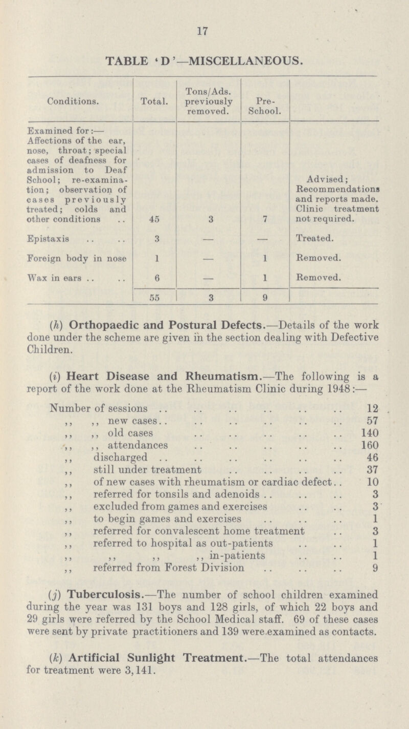 17 TABLE 'D' —MISCELLANEOUS. Conditions. Total. Tons/Ads. previously removed. Pre School. Examined for:— Affections of the ear, nose, throat; special cases of deafness for admission to Deaf School; re-examina tion; observation of cases previously treated; colds and other conditions 45 3 7 Advised; Recommendations and reports made. Clinic treatment not required. Epistaxis 3 — — Treated. Foreign body in nose 1 — 1 Removed. Wax in ears 6 — 1 Removed. 55 3 9 (h) Orthopaedic and Postural Defects.—Details of the work done under the scheme are given in the section dealing with Defective Children. (i) Heart Disease and Rheumatism.—The following is a report of the work done at the Rheumatism Clinic during 1948:— Number of sessions 12 „ „ new cases 57 „ „ old cases 140 „ attendances 160 „ discharged 46 „ still under treatment 37 „ of new cases with rheumatism or cardiac defect.. 10 „ referred for tonsils and adenoids 3 „ excluded from games and exercises 3 „ to begin games and exercises . 1 „ referred for convalescent home treatment 3 „ referred to hospital as out-patients 1 „ „ „ in-patients 1 „ referred from Forest Division 9 (j) Tuberculosis.—The number of school children examined during the year was 131 boys and 128 girls, of which 22 boys and 29 girls were referred by the School Medical staff. 69 of these cases were sent by private practitioners and 139 were examined as contacts. (k) Artificial Sunlight Treatment.—The total attendances for treatment were 3,141.