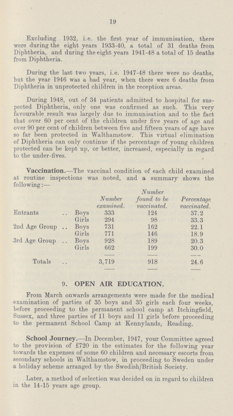 19 Excluding 1932, i.e. the first year of immunisation, there were during the eight years 1933-40, a total of 31 deaths from Diphtheria, and during the eight years 1941-48 a total of 15 deaths from Diphtheria. During the last two years, i.e. 1947-48 there were no deaths, but the year 1946 was a bad year, when there were 6 deaths from Diphtheria in unprotected children in the reception areas. During 1948, out of 34 patients admitted to hospital for sus pected Diphtheria, only one was confirmed as such. This very favourable result was largely due to immunisation and to the fact that over 60 per cent of the children under five years of age and over 90 per cent of children between five and fifteen years of age have so far been protected in Walthamstow. This virtual elimination of Diphtheria can only continue if the percentage of young children protected can be kept up, or better, increased, especially in regard to the under-fives. Vaccination.—The vaccinal condition of each child examined at routine inspections was noted, and a summary shows the following:— Number examined. Number found to be vaccinated. Percentage vaccinated. Entrants Boys 333 124 37.2 Girls 294 98 33.3 2nd Age Group Boys 731 162 22.1 Girls 771 146 18.9 3rd Age Group Boys 928 189 20.3 Girls 662 199 30.0 Totals 3,719 918 24.6 9. OPEN AIR EDUCATION. From March onwards arrangements were made for the medical examination of parties of 35 boys and 35 girls each four weeks, before proceeding to the permanent school camp at Itchingfield, Sussex, and three parties of 11 boys and 11 girls before proceeding to the permanent School Camp at Kennylands, Reading. School Journey.—In December, 1947, your Committee agreed to the provision of £720 in the estimates for the following year towards the expenses of some 60 children and necessary escorts from secondary schools in Walthamstow, in proceeding to Sweden under a holiday scheme arranged by the Swedish/British Society. Later, a method of selection was decided on in regard to children in the 14-15 years age group.