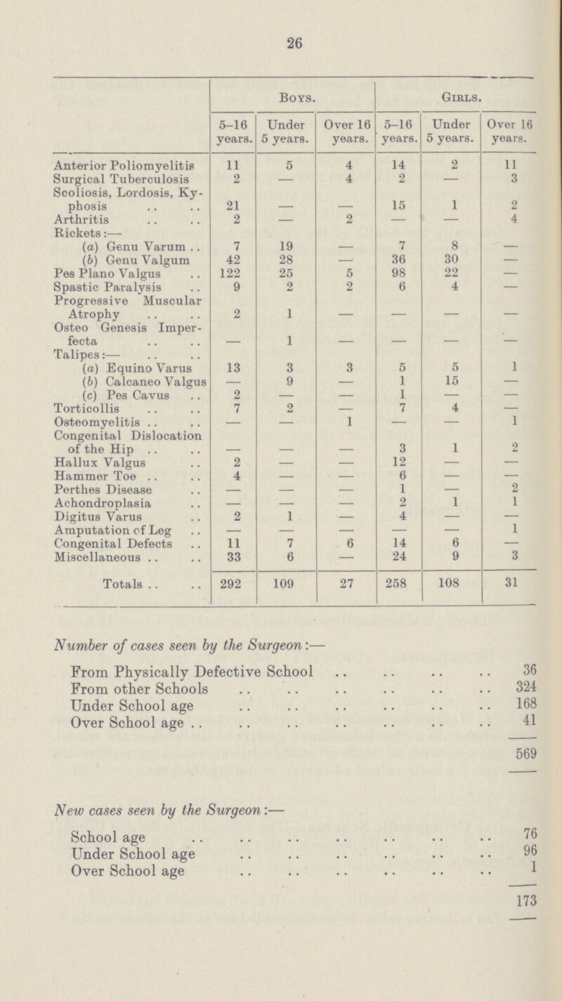 26  Boys. Girls. 5-16 years. Under 5 years. Over 16 years. 5-16 years. Under 5 years. Over 16 years. Anterior Poliomyelitis 11 5 4 14 2 11 Surgical Tuberculosis 2 — 4 2 — 3 Scoliosis, Lordosis, Ky phosis 21 — — 15 1 2 Arthritis 2 — 2 — — 4 Rickets:— (a) Genu Varum 7 19 — 7 8 — (6) Genu Valgum 42 28 —' 36 30 — Pes Piano Valgus 122 25 5 98 22 — Spastic Paralysis 9 2 2 6 4 — Progressive Muscular Atrophy 2 1 — — — — Osteo Genesis Imper fecta — 1 — — — —' Talipes:— (a) Equino Varus 13 3 3 5 5 1 (b) Calcaneo Valgus — 9 — 1 15 — (c) Pes Cavus 2 — — 1 — — Torticollis 7 2 — 7 4 — Osteomyelitis — — 1 — — 1 Congenital Dislocation of the Hip — — — 3 1 2 Hallux Valgus 2 — — 12 — — Hammer Toe 4 — — 6 — — Perthes Disease — — — 1 — 2 Achondroplasia — — — 2 1 1 Digitus Varus 2 1 — 4 — — Amputation of Leg — — — — — 1 Congenital Defects 11 7 6 14 6 — Miscellaneous 33 6 — 24 9 3 Totals 292 109 27 258 108 31 Number of cases seen by the Surgeon:— From Physically Defective School 36 From other Schools 324 Under School age 168 Over School age 41 569 New cases seen by the Surgeon:— School age 76 Under School age 96 Over School age 1 173