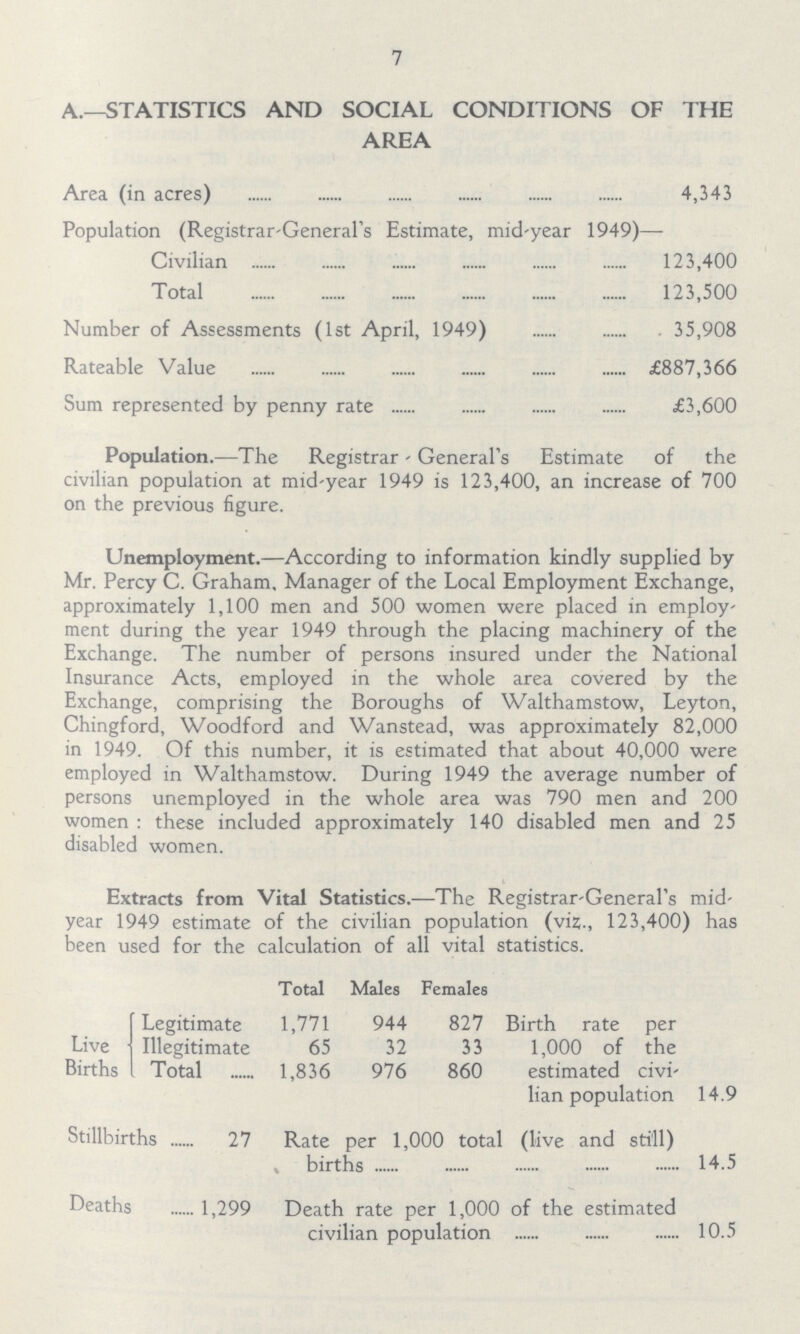 7 A.—STATISTICS AND SOCIAL CONDITIONS OF THE AREA Area (in acres) 4,343 Population (Registrar-General's Estimate, mid-year 1949)—- Civilian 123,400 Total 123,500 Number of Assessments (1st April, 1949) 35,908 Rateable Value £887,366 Sum represented by penny rate £3,600 Population.—The Registrar - General's Estimate of the civilian population at mid-year 1949 is 123,400, an increase of 700 on the previous figure. Unemployment.—According to information kindly supplied by Mr. Percy C. Graham, Manager of the Local Employment Exchange, approximately 1,100 men and 500 women were placed in employ ment during the year 1949 through the placing machinery of the Exchange. The number of persons insured under the National Insurance Acts, employed in the whole area covered by the Exchange, comprising the Boroughs of Walthamstow, Leyton, Chingford, Woodford and Wanstead, was approximately 82,000 in 1949. Of this number, it is estimated that about 40,000 were employed in Walthamstow. During 1949 the average number of persons unemployed in the whole area was 790 men and 200 women : these included approximately 140 disabled men and 25 disabled women. Extracts from Vital Statistics.—The Registrar-General's mid year 1949 estimate of the civilian population (viz., 123,400) has been used for the calculation of all vital statistics. Total Males Females Legitimate 1,771 944 827 Birth rate per Live Illegitimate 65 32 33 1,000 of the Births Total 1,836 976 860 estimated civi lian population 14.9 Stillbirths 27 Rate per 1,000 total (live and still) births 14.5 deaths 1,299 Death rate per 1,000 of the estimated civilian population 10.5