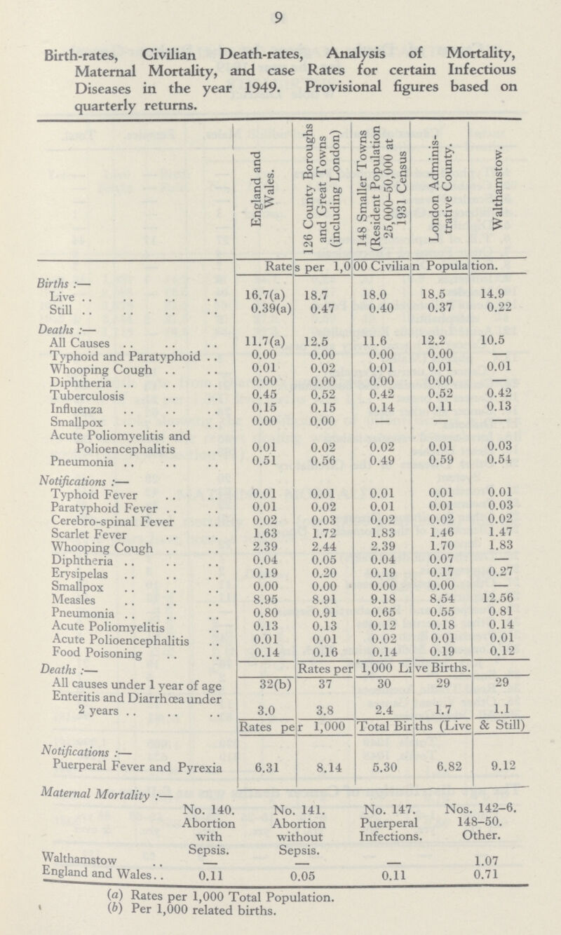 9 Birth-rates, Civilian Death-rates, Analysis of Mortality, Maternal Mortality, and case Rates for certain Infectious Diseases in the year 1949. Provisional figures based on quarterly returns. England and Wales. 126 County Boroughs and Great Towns (including London) 148 Smaller Towns (Resident Population 25,000-50,000 at 1931 Census London Adminis trative County. Walthamstow. Rates per 1,0 00 Civilia n Population. Births:- Live 16.7(a) 18.7 18.0 18.5 14.9 Still 0.39(a) 0.47 0.40 0.37 0.22 Deaths:- All Causes 11.7(a) 12.5 11.6 12.2 10.5 Typhoid and Paratyphoid 0.00 0.00 0.00 0.00 - Whooping Cough 0.01 0.02 0.01 0.01 0.01 Diphtheria 0.00 0.00 0.00 0.00 - Tuberculosis 0.45 0.52 0.42 0.52 0.42 Influenza 0.15 0.15 0.14 0.11 0.13 Smallpox 0.00 0.00 - - - Acute Poliomyelitis and Polioencephalitis 0.01 0.02 0.02 0.01 0.03 Pneumonia 0.51 0.56 0.49 0.59 0.54 Notifications:- Typhoid Fever 0.01 0.01 0.01 0.01 0.01 Paratyphoid Fever 0.01 0.02 0.01 0.01 0.03 Cerebro-spinal Fever 0.02 0.03 0.02 0.02 0.02 Scarlet Fever 1.63 1.72 1.83 1.46 1.47 Whooping Cough 2.39 2.44 2.39 1.70 1.83 Diphtheria 0.04 0.05 0.04 0.07 - Erysipelas 0.19 0.20 0.19 0.17 0.27 Smallpox 0.00 0.00 0.00 0.00 - Measles 8.95 8.91 9.18 8.54 12.56 Pneumonia 0.80 0.91 0.65 0.55 0.81 Acute Poliomyelitis 0.13 0.13 0.12 0.18 0.14 Acute Polioencephalitis 0.01 0.01 0.02 0.01 0.01 Food Poisoning 0.14 0.16 0.14 0.19 0.12 Deaths:- Rates per 1,000 Live Births. All causes under 1 year of age 32(b) 37 30 29 29 Enteritis and Diarrhoea under 2 years 3.0 3.8 2.4 1.7 1.1 Rates per 1,000 Total Births (Live & Still) Notifications:- Puerperal Fever and Pyrexia 6.31 8.14 5.30 6.82 9.12 Maternal Mortality:- No. 140. Abortion with No. 141. Abortion without Sepsis. No. 147 Puerpera Infection Nos. 142-6. 1 148-50. s. Other. Wal larnstow - - - 1. 07 England and Wales. 0.11 0.05 0.11 0.71 (a) Rates per 1,000 Total Population. (b) Per 1,000 related births.