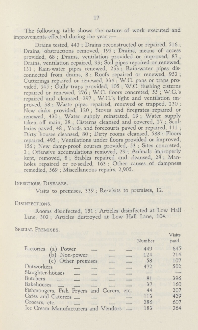 17 The following table shows the nature of work executed and improvements effected during the year :— Drains tested, 443; Drains reconstructed or repaired, 516; Drains, obstructions removed, 195; Drains, means of access provided, 68; Drains, ventilation provided or improved, 87; Drains, ventilation repaired, 93; Soil pipes repaired or renewed, 131; Rain-water pipes renewed, 233; Rain-water pipes dis connected from drains, 8; Roofs repaired or renewed, 953; Gutterings repaired or renewed, 334; W.C. pans or traps pro vided, 345; Gully traps provided, 105; W.C. flushing cisterns repaired or renewed, 276; W.C. floors concreted, 55; W.C.'s repaired and cleansed, 29; W.C.'s light and ventilation im proved, 38; Waste pipes repaired, renewed or trapped, 230; New sinks provided, 120; Stoves and firegrates repaired or renewed, 430; Water supply reinstated, 19; Water supply taken off main, 28; Cisterns cleansed and covered, 27; Scul leries paved, 48; Yards and forecourts paved or repaired, 111; Dirty houses cleansed, 80; Dirty rooms cleansed, 588; Floors repaired, 495; Ventilations under floors provided or improved, 156; New damp-proof courses provided, 53; Sites concreted, 2; Offensive accumulations removed, 29; Animals improperly kept, removed, 8; Stables repaired and cleansed, 28; Man holes repaired or re-sealed, 163; Other causes of dampness remedied, 569 ; Miscellaneous repairs, 2,905. Infectious Diseases. Visits to premises, 339 ; Re-visits to premises, 12. Disinfections. Rooms disinfected, 151; Articles disinfected at Low Hall Lane, 303 ; Articles destroyed at Low Hall Lane, 104. Special Premises. Number Visits paid Factories (a) Power 449 645 (b) Non-power 124 214 (c) Other premises 58 107 Outworkers 472 502 Slaughter-houses - - Butchers 81 396 Bakehouses 37 160 Fishmongers, Fish Fryers and Curers, etc. 44 207 Cafes and Caterers 113 429 Grocers, etc. 286 607 Ice Cream Manufacturers and Vendors 183 364