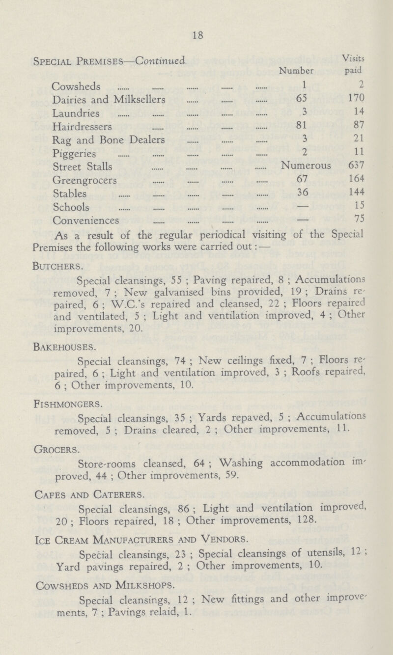 18 Special Premises—Continued Number Visits paid Cowsheds 1 2 Dairies and Milksellers 65 170 Laundries 3 14 Hairdressers 81 87 Rag and Bone Dealers 3 21 Piggeries 2 11 Street Stalls Numerous 637 Greengrocers 67 164 Stables 36 144 Schools - 15 Conveniences - 75 As a result of the regular periodical visiting of the Special Premises the following works were carried out:— Butchers. Special cleansings, 55; Paving repaired, 8; Accumulations removed, 7; New galvanised bins provided, 19; Drains re paired, 6; W.C.'s repaired and cleansed, 22; Floors repaired and ventilated, 5; Light and ventilation improved, 4; Other improvements, 20. Bakehouses. Special cleansings, 74; New ceilings fixed, 7; Floors re paired, 6; Light and ventilation improved, 3; Roofs repaired, 6 ; Other improvements, 10. Fishmongers. Special cleansings, 35; Yards repaved, 5; Accumulations removed, 5 ; Drains cleared, 2 ; Other improvements, 11. Grocers. Store-rooms cleansed, 64; Washing accommodation im proved, 44 ; Other improvements, 59. Cafes and Caterers. Special cleansings, 86; Light and ventilation improved, 20 ; Floors repaired, 18 ; Other improvements, 128. Ice Cream Manufacturers and Vendors. Special cleansings, 23; Special cleansings of utensils, 12; Yard pavings repaired, 2 ; Other improvements, 10. Cowsheds and Milkshops. Special cleansings, 12; New fittings and other improve ments, 7 ; Pavings relaid, 1.