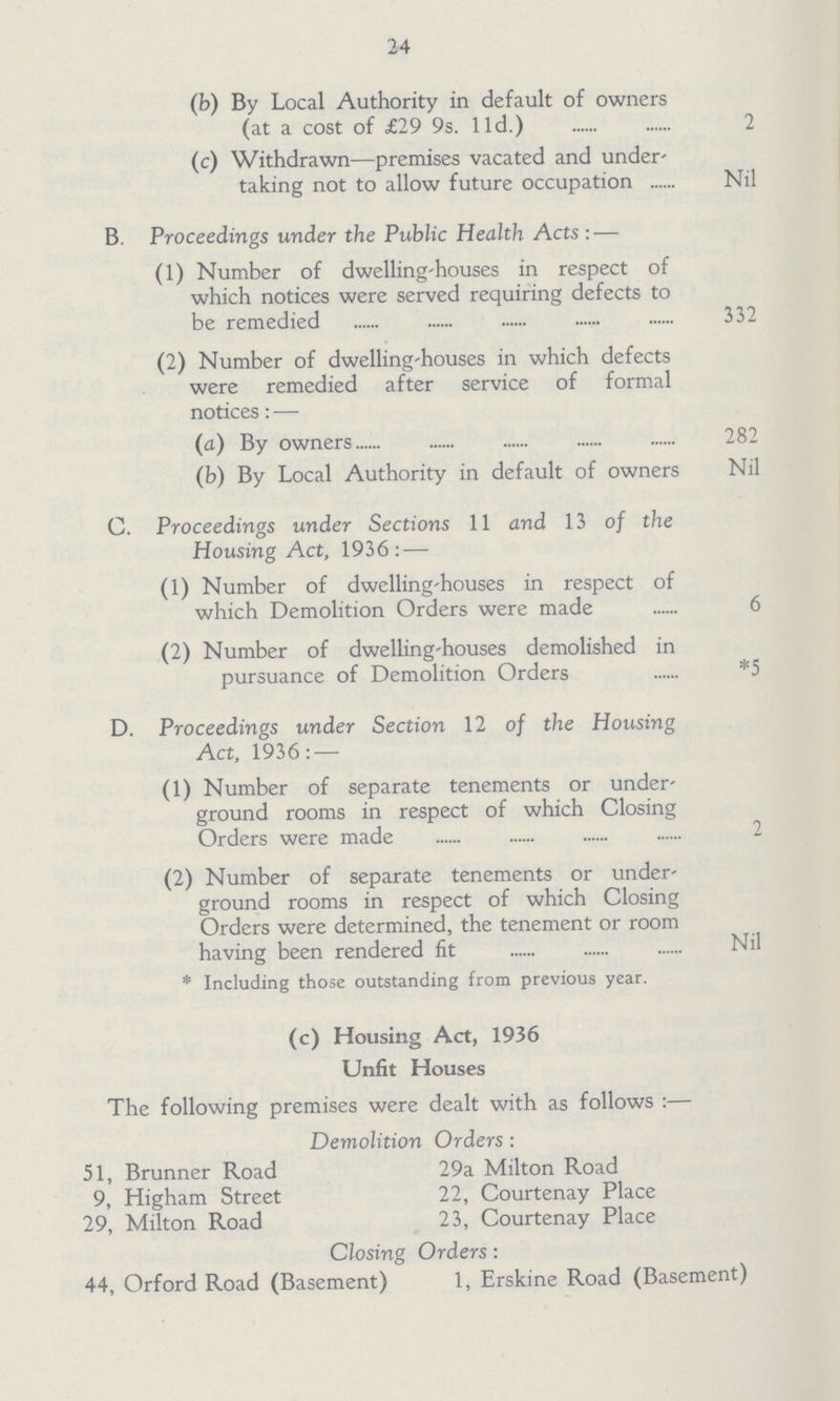 24 (b) By Local Authority in default of owners (at a cost of £29 9s. 11d.) 2 (c) Withdrawn—premises vacated and under¬ taking not to allow future occupation Nil B. Proceedings under the Public Health Acts :— (1) Number of dwelling-houses in respect of which notices were served requiring defects to be remedied 332 (2) Number of dwelling-houses in which defects were remedied after service of formal notices: — (a) By owners 282 (b) By Local Authority in default of owners Nil C. Proceedings under Sections 11 and 13 of the Housing Act, 1936: — (1) Number of dwelling-houses in respect of which Demolition Orders were made 6 (2) Number of dwelling-houses demolished in pursuance of Demolition Orders *5 D. Proceedings under Section 12 of the Housing Act, 1936: — (1) Number of separate tenements or under ground rooms in respect of which Closing Orders were made 2 (2) Number of separate tenements or under ground rooms in respect of which Closing Orders were determined, the tenement or room having been rendered fit Nil * Including those outstanding from previous year. (c) Housing Act, 1936 Unfit Houses The following premises were dealt with as follows :— Demolition Orders : 51, Brunner Road 29a Milton Road 9, Higham Street 22, Courtenay Place 29, Milton Road 23, Courtenay Place Closing Orders : 44, Orford Road (Basement) 1, Erskine Road (Basement)