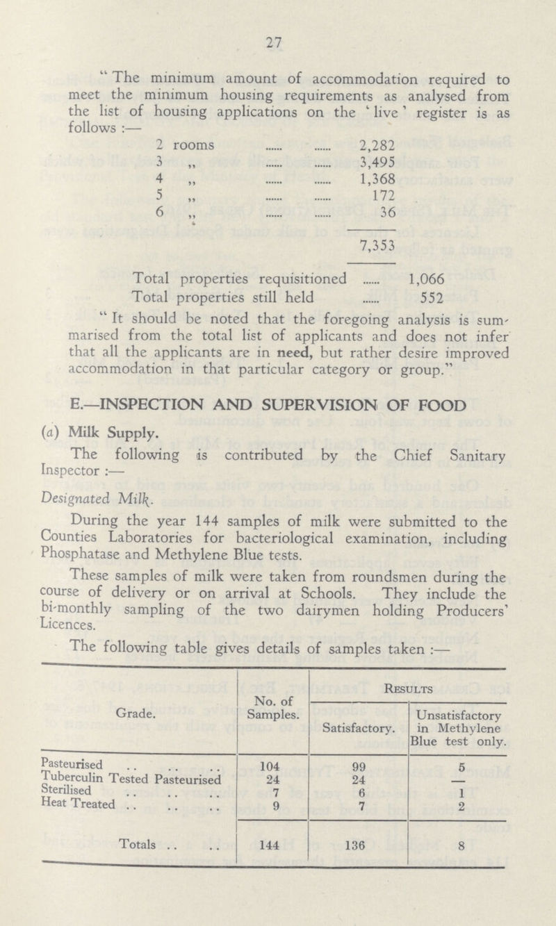27 The minimum amount of accommodation required to meet the minimum housing requirements as analysed from the list of housing applications on the 'live' register is as follows :— 2 rooms 2,282 3 „ 3,495 4 „ 1,368 5 „ 172 6 „ 36 7,353 Total properties requisitioned 1,066 Total properties still held 552 It should be noted that the foregoing analysis is sum marised from the total list of applicants and does not infer that all the applicants are in need, but rather desire improved accommodation in that particular category or group. E.—INSPECTION AND SUPERVISION OF FOOD (a) Milk Supply. The following is contributed by the Chief Sanitary Inspector :— Designated Milk. During the year 144 samples of milk were submitted to the Counties Laboratories for bacteriological examination, including Phosphatase and Methylene Blue tests. These samples of milk were taken from roundsmen during the course of delivery or on arrival at Schools. They include the bi-monthly sampling of the two dairymen holding Producers' Licences. The following table gives details of samples taken :— Grade. No. of Samples. Results Satisfactory. Unsatisfactory in Methylene Blue test only. Pasteurised 104 99 5 Tuberculin Tested Pasteurised 24 24 - Sterilised 7 6 1 Heat Treated 9 7 2 Totals 144 136 8