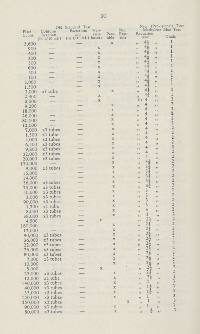 30 Plate Count Old Standard Test New (Provisional) Test Methylene Blue Test Coliform Reaction in 1/10 ml.) Bacterium coli (in 1/10 ml.) Very satis factory Pass able Not Pass' able Reduction time Grade 5,600 — — X „ 4½ „ 1 900 — — X „ 4½ „ 1 400 — — X „ 4½ „ 1 300 — — X „ 4½ „ 1 300 — — X „ 4½ „ 1 600 — — X „ 4½ „ 1 500 — — X „ 4½ „ 1 100 — — X „ 4½ „ 1 3,000 — — X „ 4½ „ 1 1,500 — — X „ 4½ „ 1 3,000 xl tube — X „ 4½ „ 1 2,400 — — X „ 4½ „ 1 3,500 — — X In 4 „ 2 9,200 — — X „ 4 „ 2 18,000 — — X „ 4 „ 2 26,000 — — X „ 4 „ 2 80,000 — — X „ 4 „ 2 12,000 — — X „ 4 „ 2 7,000 x3 tubes — X „ 4 „ 2 1,500 xl tube — X „ 4 „ 2 4,000 x2 tubes — X „ 4 „ 2 6,500 x3 tubes — X „ 4 „ 2 9,800 x3 tubes — X „ 4 „ 2 32,000 x3 tubes — X „ 4 „ 2 20,000 x3 tubes — X „ 4 „ 2 130,000 — — X „ 3½ „ 2 9,000 x3 tubes — X „ 3½ „ 2 15,000 — — X „ 3½ „ 2 14,000 — — X „ 3½ „ 2 36,000 x3 tubes — X „ 3½ „ 2 23,000 x3 tubes — X „ 3½ „ 2 50,000 x3 tubes — X „ 3 „ 2 2,000 x3 tubes — X „ 3 „ 2 90,000 x3 tubes — X „ 3 „ 2 1,700 xl tube — X „ 3 „ 2 8,000 x3 tubes — X „ 3 „ 2 38,000 x3 tubes — X „ 3 „ 2 4,500 — — X „ 2½ „ 2 180,000 — — X „ 2½ „ 2 12,000 — — X „ 2½ „ 2 90,000 x3 tubes — X „ 2½ „ 2 36,000 x3 tubes — X „ 2½ „ 2 22.000 x3 tubes — X „ 2½ „ 2 26,000 x3 tubes — X „ 2½ „ 2 80,000 x3 tubes — X „ 2½ „ 2 7,000 x3 tubes — X „ 2½ „ 2 30,000 — — X „ 2½ „ 2 5,000 — — X ' „ 2½ „ 2 25,000 x3 tubes — X „ 2½ „ 2 12,000 xl tube — X „ 2½ „ 2 140,000 x3 tubes — X „ 2 „ 3 40,000 x3 tubes — X „ 1½ „ 3 35,000 x2 tubes — X „ 1½ „ 3 120,000 x3 tubes — X „ 1 „ 3 250,000 x3 tubes — X „ 1 „ 3 90,000 x3 tubes — X „ 1 „ 3 80,000 x3 tubes — X „ ½ „ 3