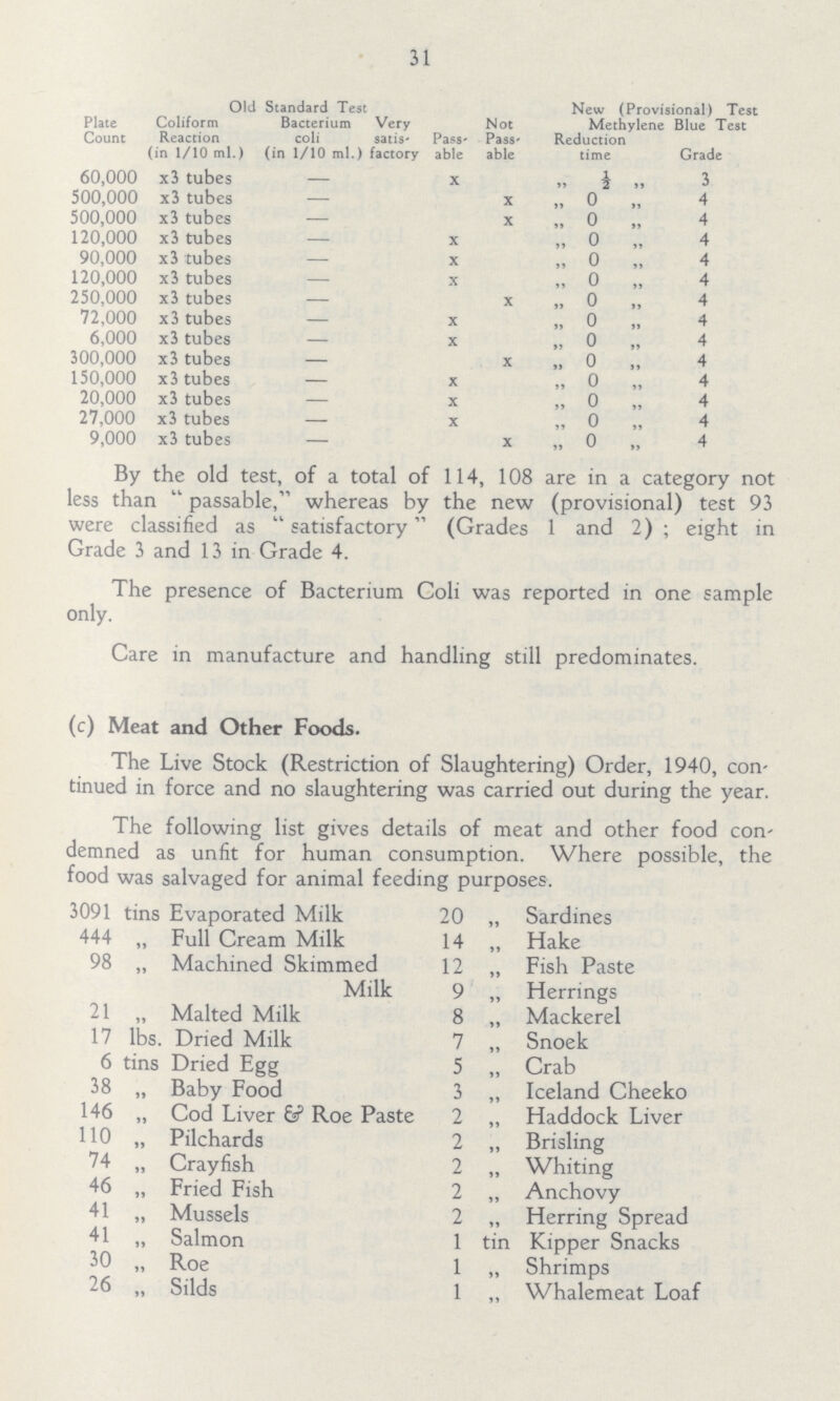 31 Plate Count Old Standard Test New (Provisional) Test Methylene Blue Test Conform Reaction (in 1/10 ml.) Bacterium coli (in 1/10 ml.) Very satis factory Pass able Not Pass- able Reduction time Grade 60,000 x3 tubes — X „ ½ „ 3 500,000 x3 tubes — X „ 0 „ 4 500,000 x3 tubes — X „ 0 „ 4 120,000 x3 tubes — X „ 0 „ 4 90,000 x3 tubes — X „ o „ 4 120,000 x3 tubes — X „ o „ 4 250,000 x3 tubes — X „ 0 „ 4 72,000 x3 tubes — X „ 0 „ 4 6,000 x3 tubes — X „ 0 „ 4 300,000 x3 tubes — X „ 0 „ 4 150,000 x3 tubes — X „ 0 „ 4 20,000 x3 tubes — X „ 0 „ 4 27,000 x3 tubes — X „ 0 „ 4 9,000 x3 tubes — X „ o „ 4 By the old test, of a total of 114, 108 are in a category not less than  passable, whereas by the new (provisional) test 93 were classified as satisfactory (Grades 1 and 2) ; eight in Grade 3 and 13 in Grade 4. The presence of Bacterium Coli was reported in one sample only. Care in manufacture and handling still predominates. (c) Meat and Other Foods. The Live Stock (Restriction of Slaughtering) Order, 1940, con tinued in force and no slaughtering was carried out during the year. The following list gives details of meat and other food con demned as unfit for human consumption. Where possible, the food was salvaged for animal feeding purposes. 3091 tins Evaporated Milk 20 „ Sardines 444 „ Full Cream Milk 14 „ Hake 98 „ Machined Skimmed 12 „ Fish Paste Milk 9 „ Herrings 21 „ Malted Milk 8 „ Mackerel 17 lbs. Dried Milk 7 „ Snoek 6 tins Dried Egg 5 „ Crab 38 „ Baby Food 3 „ Iceland Cheeko 146 „ Cod Liver & Roe Paste 2 „ Haddock Liver 110 „ Pilchards 2 „ Brisling 74 „ Crayfish 2 „ Whiting 46 „ Fried Fish 2 „ Anchovy 41 „ Mussels 2 „ Herring Spread 41 „ Salmon 1 tin Kipper Snacks 30 „ Roe 1 „ Shrimps 26 „ Silds 1 ,, Whalemeat Loaf
