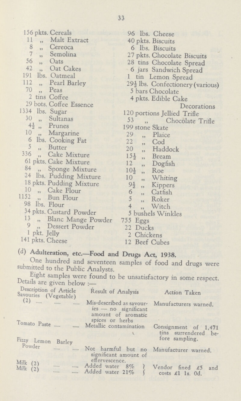 33 156 pkts. Cereals 96 lbs. Cheese 11 „ Malt Extract 40 pkts. Biscuits 8 „ Cereoca 6 lbs. Biscuits 7 „ Semolina 27 pkts. Chocolate Biscuits 56 „ Oats 28 tins Chocolate Spread 42 „ Oat Cakes 6 jars Sandwich Spread 191 lbs. Oatmeal 1 tin Lemon Spread 112 „ Pearl Barley 29½ lbs. Confectionery (various) 70 „ Peas 5 bars Chocolate 2 tins Coffee 4 pkts. Edible Cake 29 bots. Coffee Essence Decorations 1334 lbs. Sugar 120 portions Jellied Trifle 30 „ Sultanas 53 „ Chocolate Trifle 4½ „ Prunes 199 stone Skate 10 „ Margarine 29 „ Plaice 6 lbs. Cooking Fat 22 „ Cod 5 „ Butter 20 „ Haddock 336 „ Cake Mixture 15½ „ Bream 61 pkts. Cake Mixture 12 „ Dogfish 84 „ Sponge Mixture 10½ „ Roe 24 lbs. Pudding Mixture 10 „ Whiting 18 pkts. Pudding Mixture 9½ „ Kippers 10 „ Cake Flour 6 „ Catfish 1152 „ Bun Flour 5 „ Roker 98 lbs. Flour 4 „ Witch 34 pkts. Custard Powder 5 bushels Winkles 13 „ Blanc Mange Powder 755 Eggs 9 „ Dessert Powder 22 Ducks 1 pkt. Jelly 2 Chickens 141 pkts. Cheese 12 Beef Cubes (d) Adulteration, etc.—Food and Drugs Act, 1938. One hundred and seventeen samples of food and drugs were submitted to the Public Analysts. Eight samples were found to be unsatisfactory in some respect. Details are given below :— Description of Article Result of Analysis Action Taken Savouries (Vegetable) (2) Mis-described as savour- Manufacturers warned. ies — no significant amount of aromatic spices or herbs Tomato Paste .— Metallic contamination Consignment of 1,471 tins surrendered be¬ fore sampling. Fizzy Lemon Barley Powder Not harmful but no Manufacturer warned. significant amount of effervescence. Milk (2) Added water 8% Vendor fined £5 and Milk (2) Added water 21% costs £l 1s. 0d.