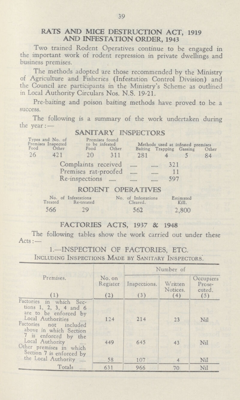39 RATS AND MICE DESTRUCTION ACT, 1919 AND INFESTATION ORDER, 1943 Two trained Rodent Operatives continue to be engaged in the important work of rodent repression in private dwellings and business premises. The methods adopted are those recommended by the Ministry of Agriculture and Fisheries (Infestation Control Division) and the Council are participants in the Ministry's Scheme as outlined in Local Authority Circulars Nos. N.S. 1921. Pre-baiting and poison baiting methods have proved to be a success. The following is a summary of the work undertaken during the year:— SANITARY INSPECTORS Types and No. of Premises found Premises Inspected to be infested Methods used at infested premises Food Other Food Other Baiting Trapping Gassing Other 26 421 20 311 281 4 5 84 Complaints received 321 Premises rat-proofed 11 Re-inspections 597 RODENT OPERATIVES No. of Infestations No. of Infestations Estimated Treated Retreated Cleared. Kill. 566 29 562 2,800 FACTORIES ACTS, 1937 & 1948 The following tables show the work carried out under these Acts : — 1.—INSPECTION OF FACTORIES, ETC. Including Inspections Made by Sanitary Inspectors. Premises. No. on Register Number of Inspections. Written Notices. Occupiers Prose cuted. (1) (2) (3) (4) (5) factories in which Sec tions 1, 2, 3, 4 and 6 are to be enforced by Local Authorities 124 214 23 Nil Factories not included above in which Section 7 is enforced by the Local Authority 449 645 43 Nil Other premises in which Section 7 is enforced by the Local Authority 58 107 4 Nil Totals 631 966 70 Nil