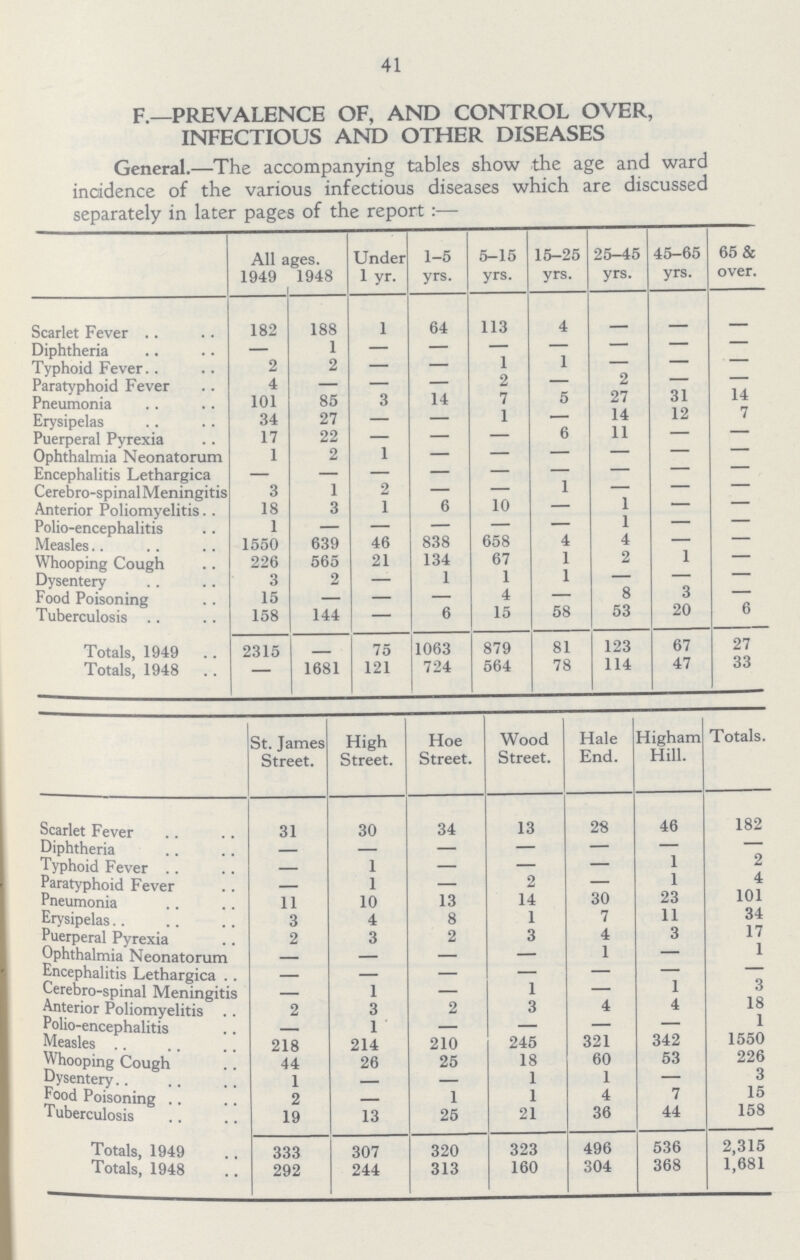 41 F.—PREVALENCE OF, AND CONTROL OVER, INFECTIOUS AND OTHER DISEASES General.—The accompanying tables show the age and ward incidence of the various infectious diseases which are discussed separately in later pages of the report:— All ages. Under 1 yr. 1-5 yrs. 5-15 yrs. 15-2 yrs. 5 25-4 yrs. 5 45-65 yrs. 65 & over. 1949 1948 Scarlet Fever 182 188 1 64 113 4 — — — Diphtheria — 1 — — — — — — — Typhoid Fever 2 2 — — 1 1 — — — Paratyphoid Fever 4 — — — 2 — 2 — — Pneumonia 101 85 3 14 7 5 27 31 14 Erysipelas 34 27 — — 1 — 14 12 7 Puerperal Pyrexia 17 22 — — — 6 11 — — Ophthalmia Neonatorum 1 2 1 — — — — — — Encephalitis Lethargica — — — — — — — — — Cerebro-spinalMeningitis 3 1 2 — — 1 — — — Anterior Poliomyelitis 18 3 1 6 10 — 1 — — Polio-encephalitis 1 — — — — — 1 — — Measles 1550 639 46 838 658 4 4 — — Whooping Cough 226 565 21 134 67 1 2 1 — Dysentery 3 2 — 1 1 1 — — — Food Poisoning 15 — — — 4 — 8 3 — Tuberculosis 158 144 — 6 15 58 53 20 6 Totals, 1949 2315 — 75 1063 879 81 123 67 27 Totals, 1948 — 1681 121 724 564 78 114 47 33 St. James Street. High Street. Hoe Street. Wood Street. Hale End. Higham Hill. Totals. Scarlet Fever 31 30 34 13 28 46 182 Diphtheria — — — — — — — Typhoid Fever — 1 — — — 1 2 Paratyphoid Fever — 1 — 2 — 1 4 Pneumonia 11 10 13 14 30 23 101 Erysipelas 3 4 8 1 7 11 34 Puerperal Pyrexia 2 3 2 3 4 3 17 Ophthalmia Neonatorum — — — — 1 — 1 Encephalitis Lethargica . — — — — — — — Cerebro-spinal Meningitis — 1 — 1 — 1 3 Anterior Poliomyelitis . 2 3 2 3 4 4 18 Polio-encephalitis — 1 — — — — 1 Measles 218 214 210 245 321 342 1550 Whooping Cough 44 26 25 18 60 53 226 Dysentery 1 — — 1 1 — 3 Food Poisoning 2 — 1 1 4 7 15 Tuberculosis 19 13 25 21 36 44 158 Totals, 1949 333 307 320 323 496 536 2,315 Totals, 1948 292 244 313 160 304 368 1,681
