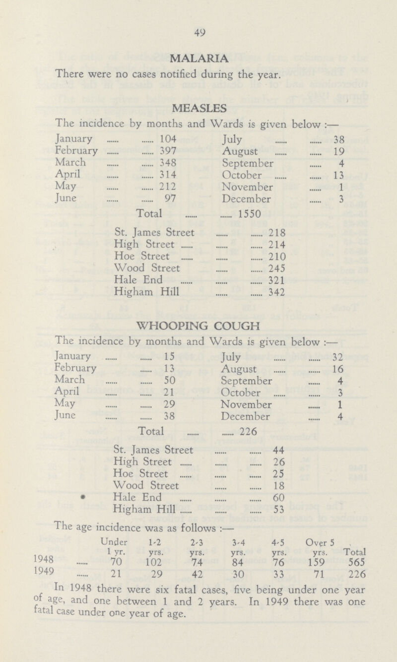 49 MALARIA There were no cases notified during the year. MEASLES The incidence by months and Wards is given below:— January 104 July 38 February 397 August 19 March 348 September 4 April 314 October 13 May 212 November 1 June 97 December 3 Total 1550 St. James Street 218 High Street 214 Hoe Street 210 Wood Street 245 Hale End 321 Higham Hill 342 WHOOPING COUGH The incidence by months and Wards is given below:— January 15 July 32 February 13 August 16 March 50 September 4 April 21 October 3 May 29 November 1 June 38 December 4 Total 226 St. James Street 44 High Street 26 Hoe Street 25 Wood Street 18 Hale End 60 Higham Hill 53 The age incidence was as follows:— Under 1 yr. 1-2 yrs. 2-3 yrs. 3-4 yrs. 4-5 yrs. Over 5 yrs. Total 1948 70 102 74 84 76 159 565 1949 21 29 42 30 33 71 226 In 1948 there were six fatal cases, five being under one year of age, and one between 1 and 2 years. In 1949 there was one fatal case under one year of age.