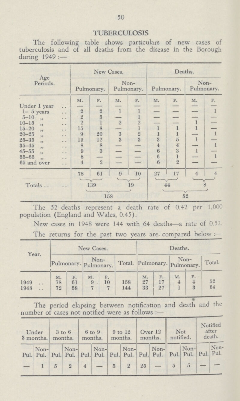 50 TUBERCULOSIS The following table shows particulars of new cases of tuberculosis and of all deaths from the disease in the Borough during 1949:— Age Periods. New Cases. Deaths. Pulmonary. Non Pulmonary. Pulmonary. Non Pulmonary. M. F. M. F. M. F. M. F. Under 1 year — — — - — - - — 1- 5 years 2 2 1 1 — - - 1 5-10 „ 2 5 - 1 — - - — 10-15 „ 2 1 2 2 — - 1 — 15-20 „ 15 8 — 1 1 1 1 — 20-25 „ 9 20 3 2 1 1 - 1 25-35 „ 19 12 3 3 3 5 1 — 35-45 „ 8 8 — — 4 4 - 1 45-55 „ 9 3 — — 6 3 1 — 55-65 „ 8 — — — 6 1 - 1 65 and over 4 2 — — 6 2 - — Totals 78 61 9 10 27 17 4 4 139 19 44 8 J 158 52 The 52 deaths represent a death rate of 0.42 per 1,000 population (England and Wales, 0.45). New cases in 1948 were 144 with 64 deaths—a rate of 0.52. The returns for the past two years are compared below Year. New Cases. Deaths. Pulmonary. Non Pulmonary. Total. Pulmonary. Non Pulmonary. Total. M. F. M. F. M. F. M. F. 1949 78 61 9 10 158 27 17 4 4 52 1948 72 58 7 7 144 33 27 1 3 64 The period elapsing between notification and death and the number of cases not notified were as follows :— Under 3 months. 3 to 6 months. 6 to 9 months. 9 to 12 months. Over 12 months. Not notified. Notified after death. Pul. Non Pul. Pul. Non Pul. Pul. Non Pul. Pul. Non Pul. Pul. Non Pul. Pul. Non Pul. Pul. Non Pul. — 1 5 2 4 — 5 2 25 — 5 5 - -