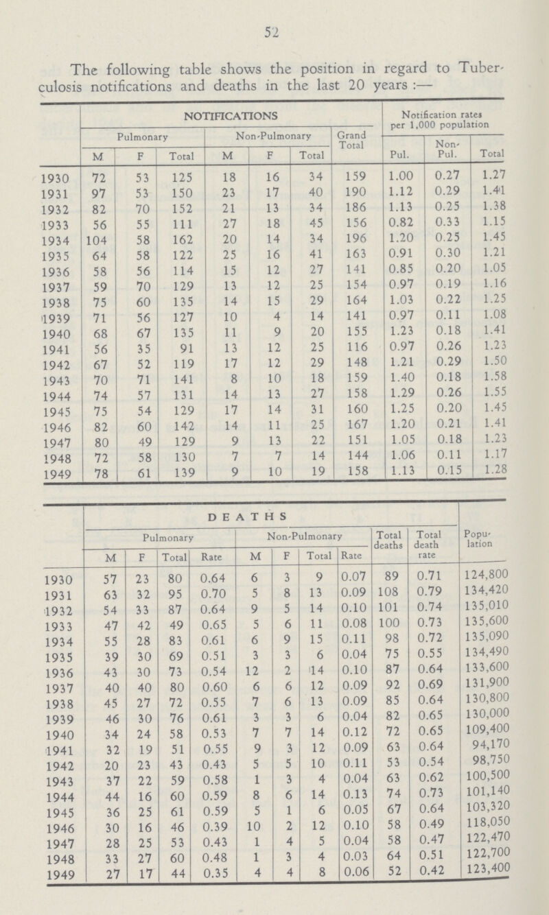 52 The following table shows the position in regard to Tuber culosis notifications and deaths in the last 20 years:— NOTIFICATIONS Notification rates per 1,000 population Pulmonary Non-Pulmonary Grand Total Pul. Non Pul. Total M F Total M F Total 1930 72 53 125 18 16 34 159 1.00 0.27 1.27 1931 97 53 150 23 17 40 190 1.12 0.29 1.41 1932 82 70 152 21 13 34 186 1.13 0.25 1.38 1933 56 55 111 27 18 45 156 0.82 0.33 1.15 1934 104 58 162 20 14 34 196 1.20 0.25 1.45 1935 64 58 122 25 16 41 163 0.91 0.30 1.21 1936 58 56 114 15 12 27 141 0.85 0.20 1.05 1937 59 70 129 13 12 25 154 0.97 0.19 1.16 1938 75 60 135 14 15 29 164 1.03 0.22 1.25 1939 71 56 127 10 4 14 141 0.97 0.11 1.08 1940 68 67 135 11 9 20 155 1.23 0.18 1.41 1941 56 35 91 13 12 25 116 0.97 0.26 1.23 1942 67 52 119 17 12 29 148 1.21 0.29 1.50 1943 70 71 141 8 10 18 159 1.40 0.18 1.58 1944 74 57 131 14 13 27 158 1.29 0.26 1.55 1945 75 54 129 17 14 31 160 1.25 0.20 1.45 1946 82 60 142 14 11 25 167 1.20 0.21 1.41 1947 80 49 129 9 13 22 151 1.05 0.18 1.23 1948 72 58 130 7 7 14 144 1.06 0.11 1.17 1949 78 61 139 9 10 19 158 1.13 0.15 1.28 DEATHS Pulmonary Non-Pulmonary Total deaths Total death rate lation/ M F Total Rate M F Total Rate 1930 57 23 80 0.64 6 3 9 0.07 89 0.71 124,800 1931 63 32 95 0.70 5 8 13 0.09 108 0.79 134,420 1932 54 33 87 0.64 9 5 14 0.10 101 0.74 135,010 1933 47 42 49 0.65 5 6 11 0.08 100 0.73 135,600 1934 55 28 83 0.61 6 9 15 0.11 98 0.72 135,090 1935 39 30 69 0.51 3 3 6 0.04 75 0.55 134,490 1936 43 30 73 0.54 12 2 14 0.10 87 0.64 133,600 1937 40 40 80 0.60 6 6 12 0.09 92 0.69 131,900 1938 45 27 72 0.55 7 6 13 0.09 85 0.64 130,800 1939 46 30 76 0.61 3 3 6 0.04 82 0.65 130,000 1940 34 24 58 0.53 7 7 14 0.12 72 0.65 109,400 1941 32 19 51 0.55 9 3 12 0.09 63 0.64 94,170 1942 20 23 43 0.43 5 5 10 0.11 53 0.54 98,750 1943 37 22 59 0.58 1 3 4 0.04 63 0.62 100,500 1944 44 16 60 0.59 8 6 14 0.13 74 0.73 101,140 1945 36 25 61 0.59 5 1 6 0.05 67 0.64 103,320 1946 30 16 46 0.39 10 2 12 0.10 58 0.49 118,050 1947 28 25 53 0.43 1 4 5 0.04 58 0.47 122,470 1948 33 27 60 0.48 1 3 4 0.03 64 0.51 122,700 1949 27 17 44 0.35 4 4 8 0.06 52 0.42 123,400