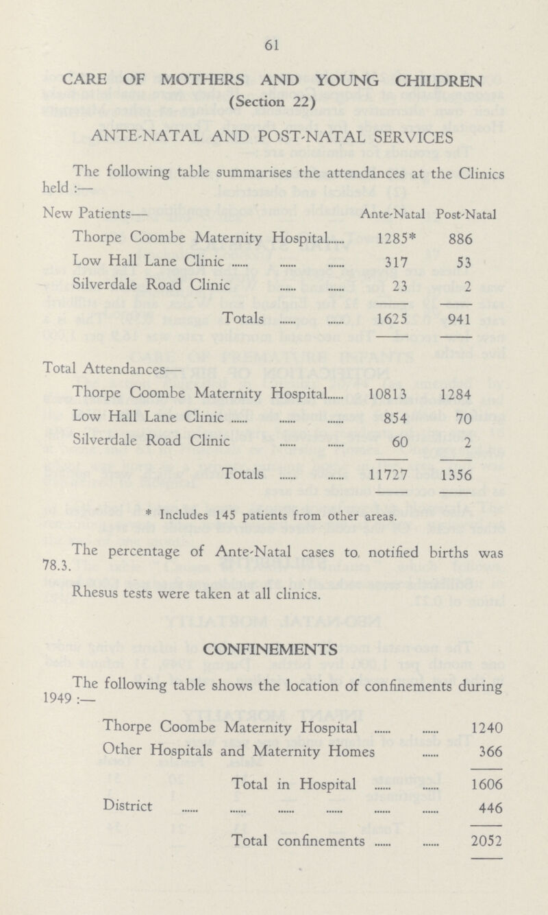 61 CARE OF MOTHERS AND YOUNG CHILDREN (Section 22) ANTE-NATAL AND POST-NATAL SERVICES The following table summarises the attendances at the Clinics held:— New Patients— Ante-Natal Post-Natal Thorpe Coombe Maternity Hospital 1285* 886 Low Hall Lane Clinic 317 53 Silverdale Road Clinic 23 2 Totals 1625 941 Total Attendances— Thorpe Coombe Maternity Hospital 10813 1284 Low Hall Lane Clinic 854 70 Silverdale Road Clinic 60 2 Totals 11727 1356 * Includes 145 patients from other areas. The percentage of Ante-Natal cases to notified births was 78.3. Rhesus tests were taken at all clinics. CONFINEMENTS The following table shows the location of confinements during 1949:— Thorpe Coombe Maternity Hospital 1240 Other Hospitals and Maternity Homes 366 Total in Hospital 1606 District 446 Total confinements 2052
