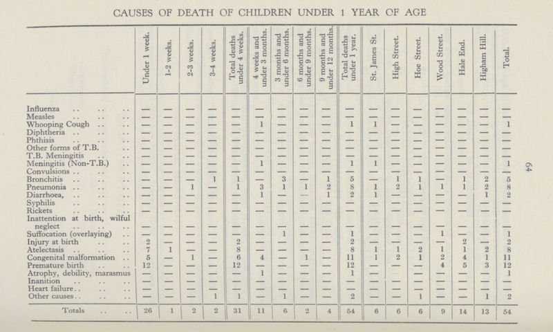 64 CAUSES OF DEATH OF CHILDREN UNDER 1 YEAR OF AGE Under 1 week. 1-2 weeks. 2-3 weeks. 3-4 weeks. Total deaths under 4 weeks. 4 weeks and under 3 months. 3 months and under 6 months. 6 months and under 9 months. 9 months and under 12 months Total deaths under 1 year. St. James St. High Street. Hoe Street. Wood Street. Hale End. Higham Hill. Total. Influenza - - - - - - - - - - - - - - - - - Measles - - - - - - - - - - - - - - - - - Whooping Cough - - - - - 1 - - - 1 1 - - - - - 1 Diphtheria - - - - - - - - - - - - - - - - - Phthisis - - - - - - - - - - - - - - - - - Other forms of T.B. - - - - - - - - - - - - - - - - - T.B. Meningitis - - - - - - - - - - - - - - - - - Meningitis (Non-T.B.) - - - - - 1 - - - 1 1 - — - — — 1 Convulsions - - - - - - - - - - - - - - - - - Bronchitis - - — 1 1 — 3 - 1 5 — 1 1 - 1 2 5 Pneumonia - - 1 - 1 3 1 1 2 8 1 2 1 1 1 2 8 Diarrhoea, - - — - — 1 — - 1 2 1 — - - — 1 2 Syphilis - - - - - - - - - - - - - - - - - Rickets - - - - - - - - - - - - - - - - - Inattention at birth, wilful neglect - - - - - - - - - - - - - - - - - Suffocation (overlaying) - - - - - - 1 - - 1 - - - 1 - - 1 Injury at birth 2 - — - 2 — — - — 2 — — — - 2 — 2 Atelectasis 7 1 — - 8 — — - — 8 1 1 2 1 1 2 8 Congenital malformation 5 - 1 - 6 4 — 1 — 11 1 2 1 2 4 1 11 Premature birth 12 - — - 12 — — - — 12 — — — 4 5 3 12 Atrophy, debility, marasmus - - - - - 1 - - - 1 - - - - - - 1 Inanition - - - - - - - - - - - - - - - - - Heart failure - - - - - - - - - - - - - - - - - Other causes - - — 1 1 — 1 - — 2 — — 1 — — 1 2 Totals 26 1 2 2 31 11 6 2 4 54 6 6 6 9 14 13 54