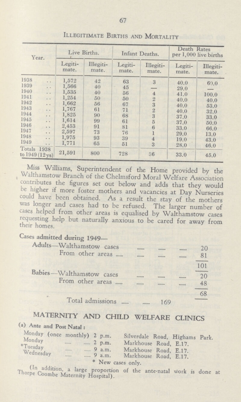 67 Illegitimate Births and Mortality Year. Live Births. Infant Deaths. Death Rates per 1,000 live births Legiti mate. Illegiti mate. Legiti mate. Illegiti mate. Legiti mate. Illegiti mate. 1938 1,572 42 63 3 40.0 69.0 1939 1,566 40 45 - 29.0 - 1940 1,535 40 56 4 41.0 100.0 1941 1,254 50 50 2 40.0 40.0 1942 1,662 56 67 3 40.0 53.0 1943 1,767 61 71 2 40.0 32.0 1944 1,825 90 68 3 37.0 33.0 1945 1,614 99 61 5 37.0 50.0 1946 2,453 91 81 6 33.0 66.0 1947 2,597 73 76 1 29.0 13.0 1948 1,975 93 39 4 19.0 43.0 1949 1,771 65 51 3 28.0 46.0 Totals 1938 to 1949 (12ys) 21,591 800 728 36 33.0 45.0 Miss Williams, Superintendent of the Home provided by the Walthamstow Branch of the Chelmsford Moral Welfare Association contributes the figures set out below and adds that they would be higher if more foster mothers and vacancies at Day Nurseries could have been obtained. As a result the stay of the mothers was longer and cases had to be refused. The larger number of cases helped from other areas is equalised by Walthamstow cases requesting help but naturally anxious to be cared for away from their homes. Cases admitted during 1949— Adults—Walthamstow cases 20 From other areas 81 101 Babies—Walthamstow cases 20 From other areas 48 68 Total admissions 169 MATERNITY AND CHILD WELFARE CLINICS (a) Ante and Post Natal: Monday (once monthly) 2 p.m. Silverdale Road, Highams Park. Monday 2 p.m. Markhouse Road, E.17. Tuesday 9 a.m. Markhouse Road, E.17. Wednesday 9 a.m. Markhouse Road, E.17. * New cases only. (In addition, a large proportion of the ante-natal work is done at Thorpe Coombe Maternity Hospital).