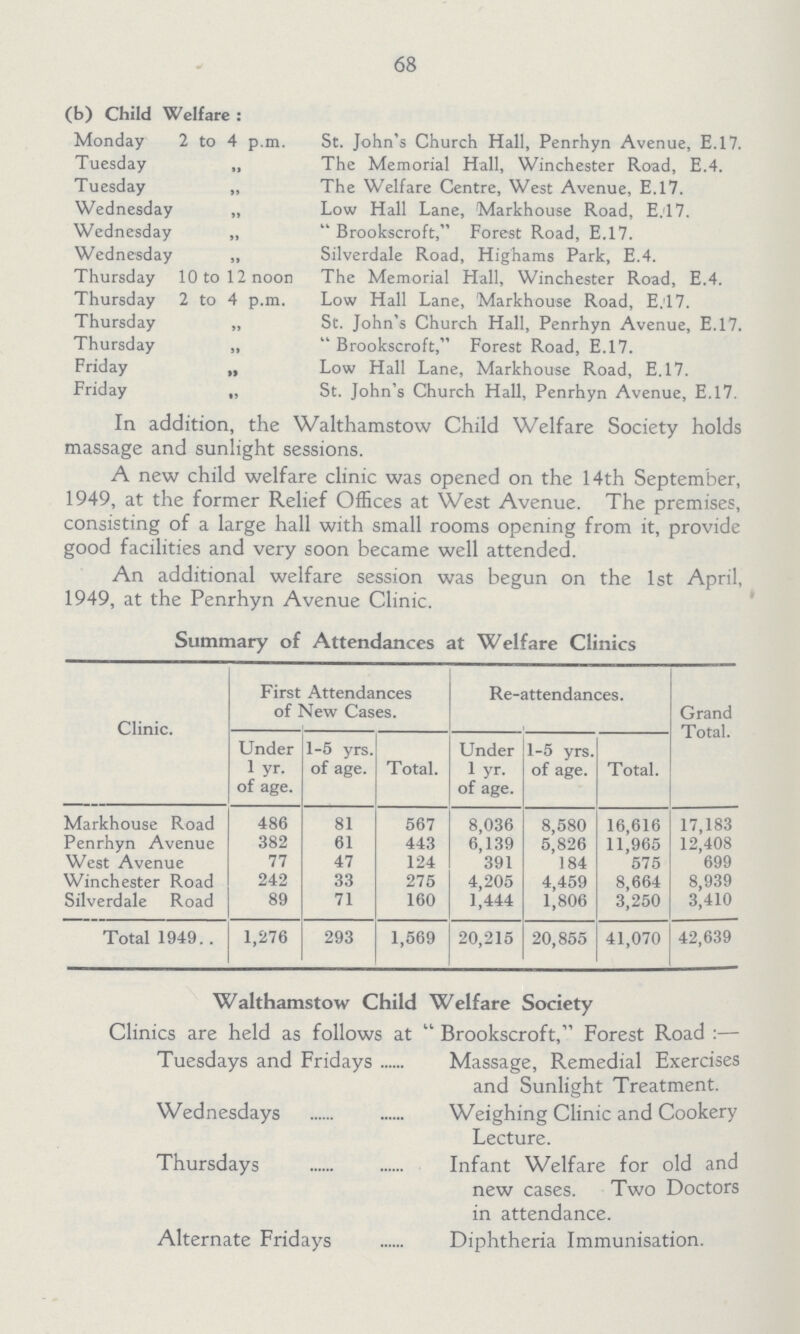 68 (b) Child Welfare: Monday 2 to 4 p.m. St. John's Church Hall, Penrhyn Avenue, E.17. Tuesday „ The Memorial Hall, Winchester Road, E.4. Tuesday „ The Welfare Centre, West Avenue, E.17. Wednesday „ Low Hall Lane, Markhouse Road, E.17. Wednesday „ Brookscroft, Forest Road, E.17. Wednesday „ Silverdale Road, Highams Park, E.4. Thursday 10 to 12 noon The Memorial Hall, Winchester Road, E.4. Thursday 2 to 4 p.m. Low Hall Lane, Markhouse Road, E.17. Thursday „ St. John's Church Hall, Penrhyn Avenue, E.17. Thursday „ Brookscroft, Forest Road, E.17. Friday „ Low Hall Lane, Markhouse Road, E.17. Friday „ St. John's Church Hall, Penrhyn Avenue, E.17. In addition, the Walthamstow Child Welfare Society holds massage and sunlight sessions. A new child welfare clinic was opened on the 14th September, 1949, at the former Relief Offices at West Avenue. The premises, consisting of a large hall with small rooms opening from it, provide good facilities and very soon became well attended. An additional welfare session was begun on the 1st April, 1949, at the Penrhyn Avenue Clinic. Summary of Attendances at Welfare Clinics Clinic. First Attendances of New Cases. Re-attendances. Total. Under 1 yr. of age. 1-5 yrs. of age. Total. Under 1 yr. of age. 1-5 yrs. of age. Total. Markhouse Road 486 81 567 8,036 8,580 16,616 17,183 Penrhyn Avenue 382 61 443 6,139 5,826 11,965 12,408 West Avenue 77 47 124 391 184 575 699 Winchester Road 242 33 275 4,205 4,459 8,664 8,939 Silverdale Road 89 71 160 1,444 1,806 3,250 3,410 Total 1949 1,276 293 1,569 20,215 20,855 41,070 42,639 Walthamstow Child Welfare Society Clinics are held as follows at Brookscroft, Forest Road:— Tuesdays and Fridays Massage, Remedial Exercises and Sunlight Treatment. Wednesdays Weighing Clinic and Cookery Lecture. Thursdays Infant Welfare for old and new cases. Two Doctors in attendance. Alternate Fridays Diphtheria Immunisation.