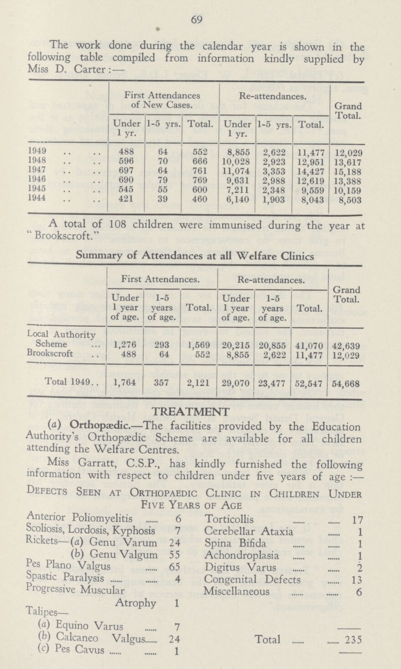 69 The work done during the calendar year is shown in the following table compiled from information kindly supplied by Miss D. Carter:— First Attendances of New Cases. Re-attendances. Grand Total. Under 1 yr 1-5 yrs. Total. Under 1 yr. 1-5 yrs. Total. 1949 488 64 552 8,855 2,622 11,477 12,029 1948 596 70 666 10,028 2,923 12,951 13,617 1947 697 64 761 11,074 3,353 14,427 15,188 1946 690 79 769 9,631 2,988 12,619 13,388 1945 545 55 600 7,211 2,348 9,559 10,159 1944 421 39 460 6,140 1,903 8,043 8,503 A total of 108 children were immunised during the year at Brookscroft. Summary of Attendances at all Welfare Clinics First Attendances. Re-attendances. Grand Total. Under 1 year of age. 1-5 years of age. Total. Under 1 year of age. 1-5 years of age. Total. Local Authority Scheme 1,276 293 1,569 20,215 20,855 41,070 42,639 Brookscroft 488 64 552 8,855 2,622 11,477 12,029 Total 1949 1,764 357 2,121 29,070 23,477 52,547 54,668 TREATMENT (a) Orthopædic.—The facilities provided by the Education Authority's Orthopaedic Scheme are available for all children attending the Welfare Centres. Miss Garratt, C.S.P., has kindly furnished the following information with respect to children under five years of age:— Defects Seen at Orthopaedic Clinic in Children Under Five Years of Age Anterior Poliomyelitis 6 Torticollis 17 Scoliosis, Lordosis, Kyphosis 7 Cerebellar Ataxia 1 Rickets—(a) Genu Varum 24 Spina Bifida 1 (b) Genu Valgum 55 Achondroplasia 1 Pes Piano Valgus 65 Digitus Varus 2 Spastic Paralysis 4 Congenital Defects 13 Progressive Muscular Miscellaneous 6 Atrophy 1 Talipes— (a) Equino Varus 7 (b) Calcaneo Valgus 24 Total 235 (c) Pes Cavus 1