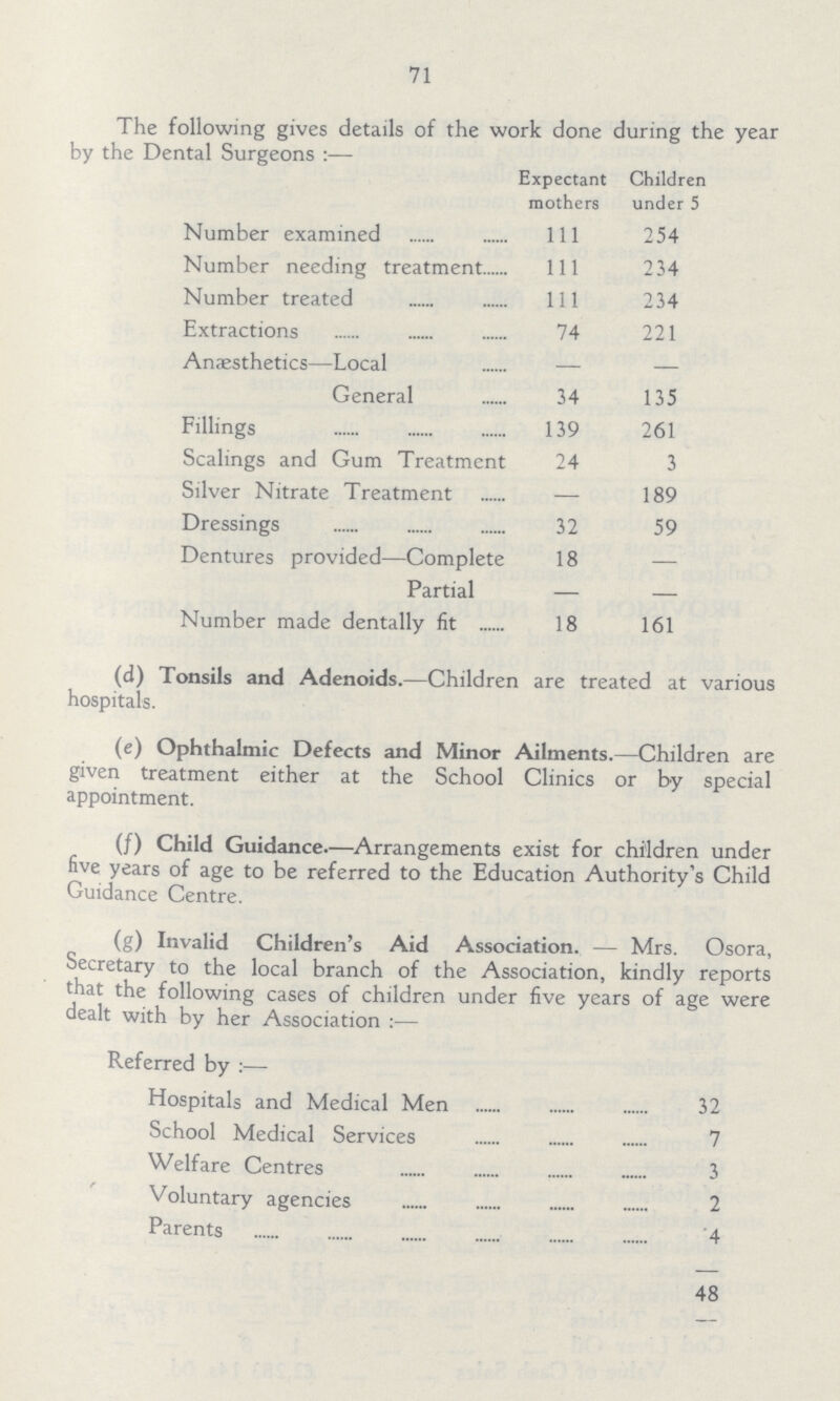 71 The following gives details of the work done during the year by the Dental Surgeons:— Expectant mothers Children under 5 Number examined 111 254 Number needing treatment 111 234 Number treated 111 234 Extractions 74 221 Anaesthetics—Local — — General 34 135 Fillings 139 261 Scalings and Gum Treatment 24 3 Silver Nitrate Treatment — 189 Dressings 32 59 Dentures provided—Complete 18 — Partial — — Number made dentally fit 18 161 (d) Tonsils and Adenoids.—Children are treated at various hospitals. (e) Ophthalmic Defects and Minor Ailments.—Children are given treatment either at the School Clinics or by special appointment. (f) Child Guidance.—Arrangements exist for children under five years of age to be referred to the Education Authority's Child Guidance Centre. (g) Invalid Children's Aid Association.— Mrs. Osora, Secretary to the local branch of the Association, kindly reports that the following cases of children under five years of age were dealt with by her Association:— Referred by:— Hospitals and Medical Men 32 School Medical Services 7 Welfare Centres 3 Voluntary agencies 2 Parents 4 48