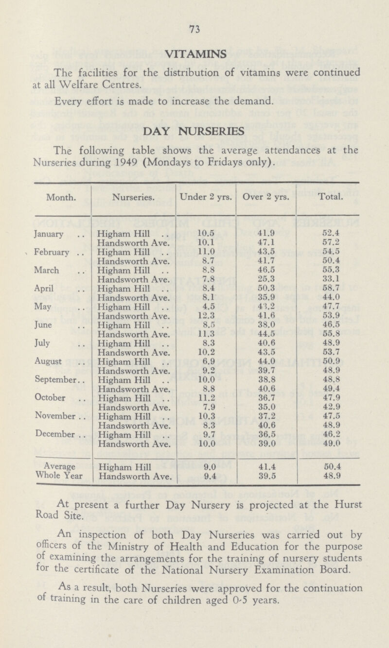 73 VITAMINS The facilities for the distribution of vitamins were continued at all Welfare Centres. Every effort is made to increase the demand. DAY NURSERIES The following table shows the average attendances at the Nurseries during 1949 (Mondays to Fridays only). Month. Nurseries. Under 2 yrs. Over 2 yrs. Total. January Higham Hill 10.5 41.9 52.4 Handsworth Ave. 10.1 47.1 57.2 February Higham Hill 11.0 43.5 54.5 Handsworth Ave. 8.7 41.7 50.4 March Higham Hill 8.8 46.5 55.3 Handsworth Ave. 7.8 25.3 33.1 April Higham Hill 8.4 50.3 58.7 Handsworth Ave. 8.1 35.9 44.0 May Higham Hill 4.5 43.2 47.7 Handsworth Ave. 12.3 41.6 53.9 June Higham Hill 8.5 38.0 46.5 Handsworth Ave. 11.3 44.5 55.8 July Higham Hill 8.3 40.6 48.9 Handsworth Ave. 10.2 43.5 53.7 August Higham Hill 6.9 44.0 50.9 Handsworth Ave. 9.2 39.7 48.9 September Higham Hill 10.0 38.8 48.8 Handsworth Ave. 8.8 40.6 49.4 October Higham Hill 11.2 36.7 47.9 Handsworth Ave. 7.9 35.0 42.9 November Higham Hill 10.3 37.2 47.5 Handsworth Ave. 8.3 40.6 48.9 December Higham Hill 9.7 36.5 46.2 Handsworth Ave. 10.0 39.0 49.0 Average Whole Year Higham Hill 9.0 41.4 50.4 Handsworth Ave. 9.4 39.5 48.9 At present a further Day Nursery is projected at the Hurst Road Site. An inspection of both Day Nurseries was carried out by officers of the Ministry of Health and Education for the purpose of examining the arrangements for the training of nursery students for the certificate of the National Nursery Examination Board. As a result, both Nurseries were approved for the continuation of training in the care of children aged 0-5 years.