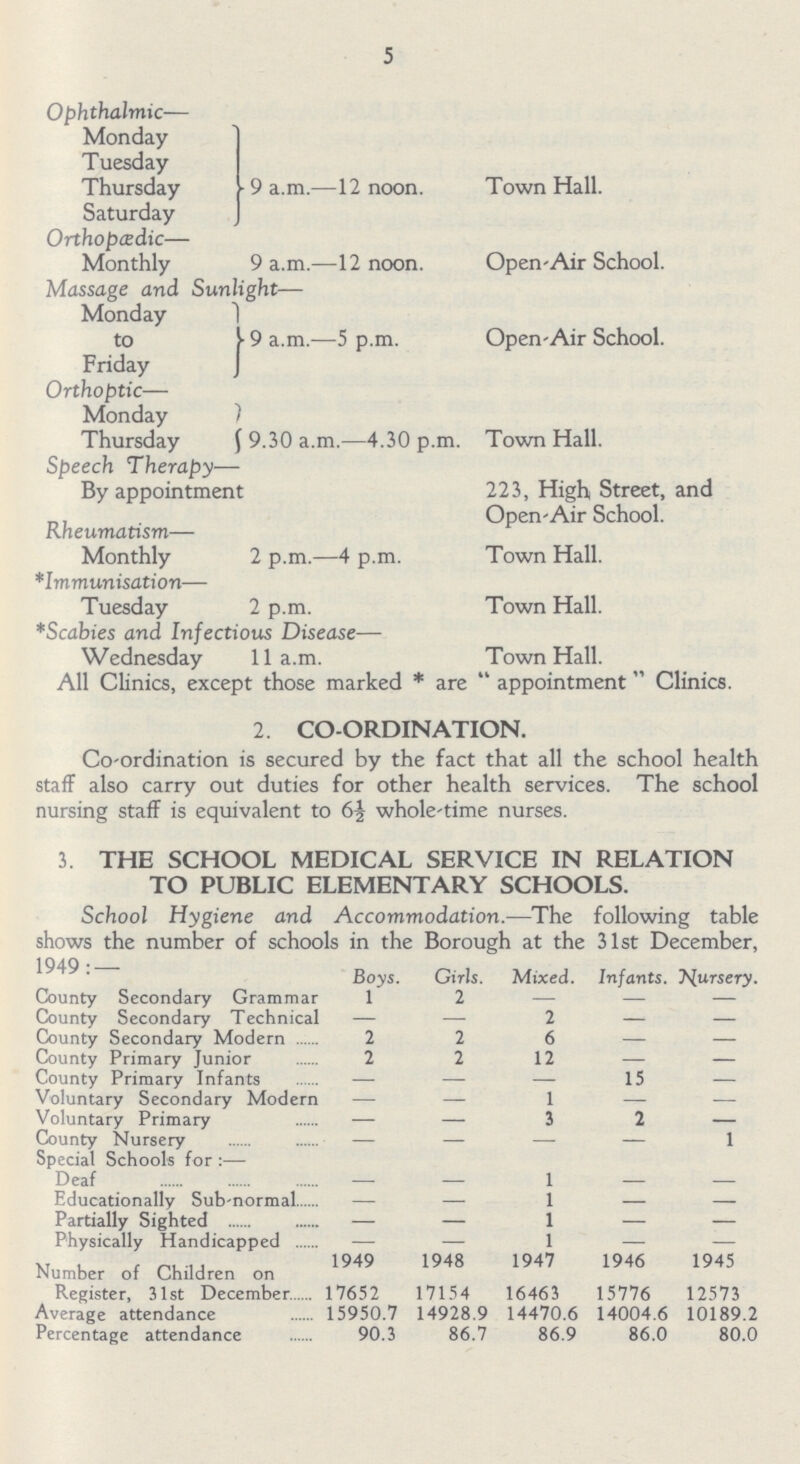 5 Ophthalmic— Monday Tuesday Thursday 9 a.m.—12 noon. Town Hall. Saturday Orthopædic— Monthly 9 a.m.—12 noon. Open-Air School. Massage and Sunlight— Monday to Friday 9 a.m.—5 p.m. Open-Air School. Orthoptic— Monday Thursday 9.30 a.m.—4.30 p.m. Town Hall. Speech Therapy— By appointment 223, High Street, and Open-Air School. Rheumatism— Monthly 2 p.m.—4 p.m. Town Hall. *Immunisation— Tuesday 2 p.m. Town Hall. *Scabies and Infectious Disease— Wednesday 11 a.m. Town Hall. All Clinics, except those marked * are  appointment Clinics 2. CO-ORDINATION. Coordination is secured by the fact that all the school health staff also carry out duties for other health services. The school nursing staff is equivalent to 6½ whole-time nurses. 3. THE SCHOOL MEDICAL SERVICE IN RELATION TO PUBLIC ELEMENTARY SCHOOLS. School Hygiene and Accommodation.—The following table shows the number of schools in the Borough at the 31st December, 1949:- Boys. Girls. Mixed. Infants. Nursery. County Secondary Grammar 1 2 — — — County Secondary Technical — — 2 — — County Secondary Modern 2 2 6 — — County Primary Junior 2 2 12 — — County Primary Infants — — — 15 — Voluntary Secondary Modern — — 1 — — Voluntary Primary — — 3 2 — County Nursery — — — — 1 Special Schools for :— Deaf 1 Educationally Sub-normal — — 1 — — Partially Sighted — — 1 — — Physically Handicapped — — 1 — — Number of Children on Register, 31st December 1949 1948 1947 1946 1945 17652 17154 16463 15776 12573 Average attendance 15950.7 14928.9 14470.6 14004.6 10189.2 Percentage attendance 90.3 86.7 86.9 86.0 80.0