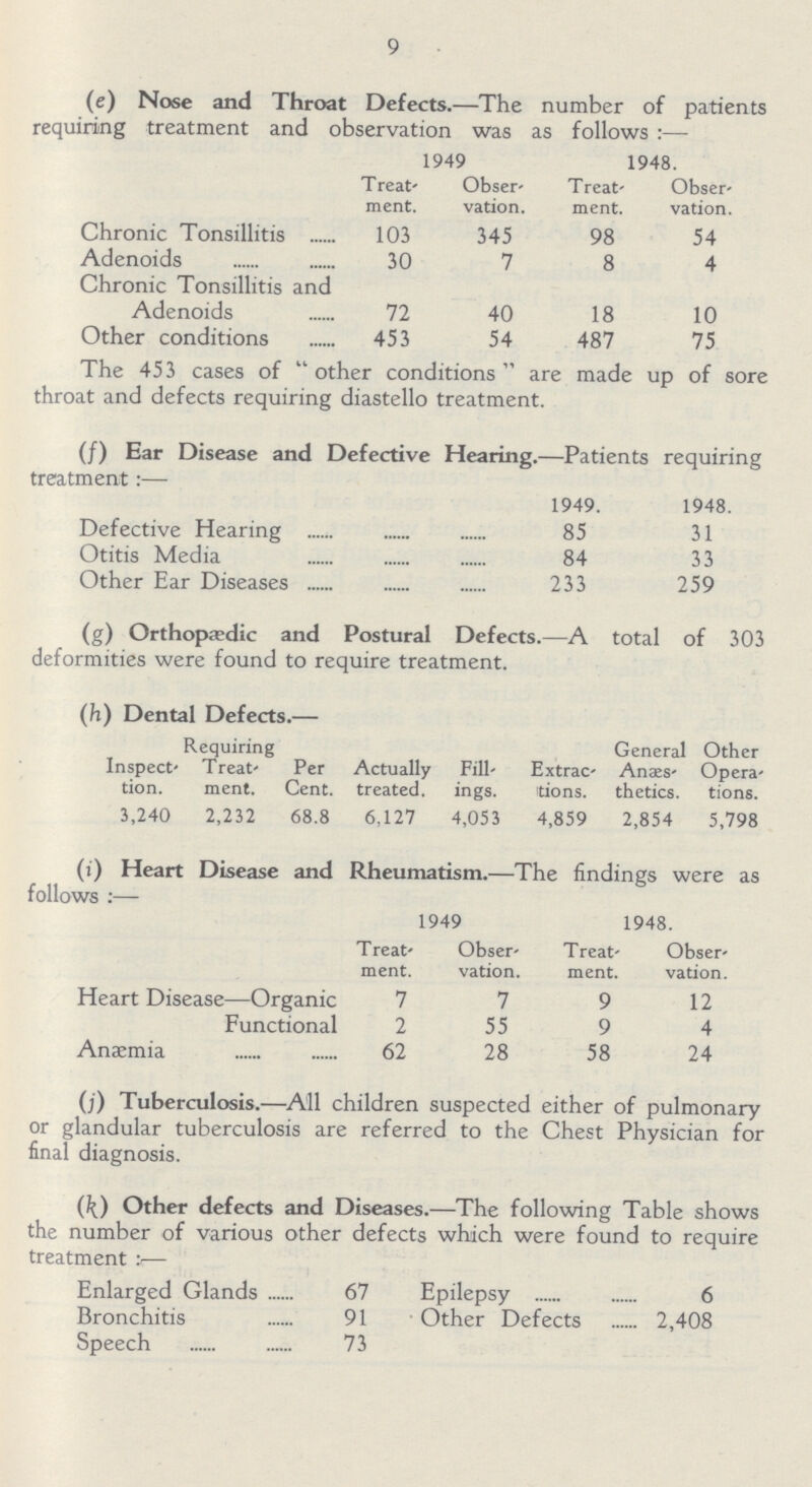 9 (e) Nose and Throat Defects.—The number of patients requiring treatment and observation was as follows :— 1949 1948. T reat ment. Obser vation. T reat ment. Obser vation. Chronic Tonsillitis 103 345 98 54 Adenoids 30 7 8 4 Chronic Tonsillitis and Adenoids 72 40 18 10 Other conditions 453 54 487 75 The 453 cases of other conditions are made up of sore throat and defects requiring diastello treatment. (f) Ear Disease and Defective Hearing.—Patients requiring treatment:— 1949. 1948. Defective Hearing 85 31 Otitis Media 84 33 Other Ear Diseases 233 259 (g) Orthopaedic and Postural Defects.—A total of 303 deformities were found to require treatment. (h) Dental Defects.— Inspect' tion. Requiring T reat ment. Per Cent. Actually treated. Fill ings. Extrac tions. General Anaes thetics. Other Opera tions. 3,240 2,232 68.8 6,127 4,053 4,859 2,854 5,798 (i) Heart Disease and Rheumatism.—The findings were as follows :— 1949 1948. T reat ment. Obser vation. T reat ment. Obser vation. Heart Disease—Organic 7 7 9 12 Functional 2 55 9 4 Anaemia 62 28 58 24 (j) Tuberculosis.—All children suspected either of pulmonary or glandular tuberculosis are referred to the Chest Physician for final diagnosis. (k) Other defects and Diseases.—The following Table shows the number of various other defects which were found to require treatment:— Enlarged Glands 67 Epilepsy 6 Bronchitis 91 Other Defects 2,408 Speech 73