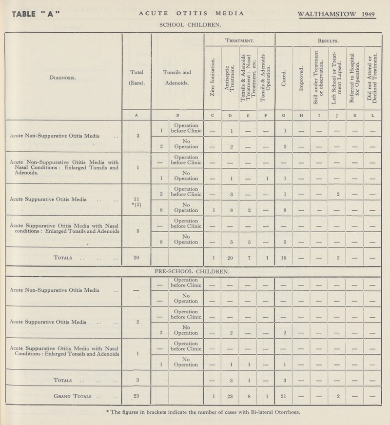 TABLE A ACUTE OTITIS MEDIAwalthamstow 1949 SCHOOL CHILDREN. Diagnosis. Total (Ears). Tonsils and Adenoids. Treatment. Results. Zinc Ionisation. Antiseptic Treatment. Tonsils & Adenoids Treatment: Nasal Treatment, etc. Tonsils & Adenoids Operation. Cured. Improved. Still under Treatment or observation. Left School or Treat ment Lapsed. Referred to Hospital for Operation. Did not Attend or Declined Treatment. a b c d e f g h i J k l Acute Non-Suppurative Otitis Media 3 1 Operation before Clinic — 1 — — 1 — — — — — 2 No Operation — 2 — — 2 — — — — — Acute Non-Suppurative Otitis Media with Nasal Conditions: Enlarged Tonsils and Adenoids. 1 — Operation before Clinic — — — — — — — — — — 1 No Operation — 1 — 1 1 — — — — — Acute Suppurative Otitis Media 11 •(2) 3 Operation before Clinic — 3 — — 1 — — 2 — — 8 No Operation 1 8 2 — 8 — — — — — Acute Suppurative Otitis Media with Nasal conditions : Enlarged Tonsils and Adenoids 5 — Operation before Clinic — — — — — — — — — — 6 No Operation — 5 5 — 5 — — — — — Totals 20 1 20 7 1 18 — — 2 — — PRE-SCHOOL CHILDREN. Acute Non-Suppurative Otitis Media — — Operation before Clinic — — — — — — — — — — — No Operation — — — — — — — — — — Acute Suppurative Otitis Media 2 — Operation before Clinic — — — — — — — — — — 2 No Operation — 2 — — 2 — — — — — Acute Suppurative Otitis Media with Nasal Conditions : Enlarged Tonsils and Adenoids 1 — Operation before Clinic — — — — — — — — — — 1 No Operation — 1 1 — 1 — — — — — Totals 3 — 3 1 — 3 — — — — — Grand Totals 23 1 23 8 1 21 — — 2 — — * The figures in brackets indicate the number of cases with Bi-lateral Otorrhoea.