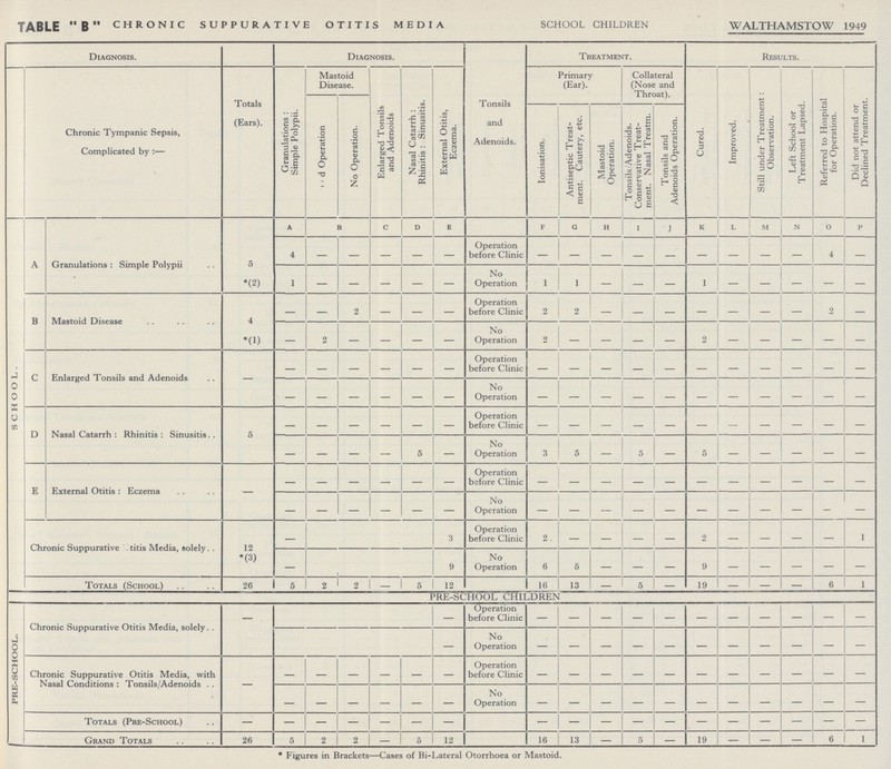TABLE B chronic suppurative otitis media SCHOOL CHILDREN WALTHAMSTOW 1949 Diagnosis. Diagnosis. Tonsils and Adenoids. Treatment. Results. Chronic Tympanic Sepsis, Complicated by :— Totals (Ears). Mastoid Disease. 1 Enlarged Tonsils and Adenoids Nasal Catarrh : Rhinitis : Sinusitis. External Otitis, Eczema. Primary (Ear). Collateral (Nose and Throat). Cured. Improved. Still under Treatment : Observation. Left School or Treatment Lapsed. Referred to Hospital for Operation. Did not attend or Declined Treatment. Granulations : Simple Polypii. > < d Operation No Operation. Ionisation. Antiseptic Treat ment. Cautery, etc. Mastoid Operation. T onsils/Adenoids. Conservative Treat ment. Nasal Treatm. Tonsils and Adenoids Operation. SCHOOL. A Granulations : Simple Polypii 5 *(2) A B C D E F G H I J K L M N O P 4 — — — — — Operation before Clinic — — — — — — — — — 4 — 1 — — — — — No Operation 1 1 — — — 1 — — — — — B Mastoid Disease 4 *(1) — — 2 — — — Operation before Clinic 2 2 — — — — — — — 2 — — 2 — — — — No Operation 2 — — — — — — — — — — C Enlarged Tonsils and Adenoids — — — — — — — Operation before Clinic — — — — — — — — — — — — — — — — — No Operation — — — — — — — — — — — D Nasal Catarrh : Rhinitis: Sinusitis 5 — — — — — — Operation before Clinic — — — — — — — — — — — — — — — 5 — No Operation 3 5 — 5 — 5 — — — — — E External Otitis : Eczema — — — — — — — Operation before Clinic — — — — — — — — — — — — — — — — — No Operation — — — — — — — — — — — Chronic Suppurative titis Media, solely 12 •(3) — 3 Operation before Clinic 2 — — — — — — — — — 1 — 9 No Operation 6 5 — — — — — — — — — Totals (School) 26 5 2 2 — 5 12 16 13 — 5 — 19 — — — 6 1 PRE-SCHOOL CHILDREN — — Operation before Clinic — — — — — — — — — — — pre-school. Chronic Suppurative Oitis Media, solely — No Operation — — — — — — — — — — — Chronic Suppurative Otitis Media, with Nasal Conditions : Tonsils/Adenoids . — — — — — — — Operation before Clinic — — — — — — — — — — — — — — — — — No Operation — — — — — — — — — — — Totals (Pre-School) — — — — — — — — — — — — — — — — — — Grand Totals 26 5 2 2 — 5 12 16 13 — 5 — 19 — — — 6 1 * Figures in Brackets—Cases of Bi-Lateral Otorrhoea or Mastoid.