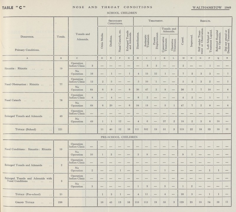 TABLE C NOSE AND THROAT CONDITIONS WALTHAMSTOW 1949 SCHOOL CHILDREN Diagnosis. Primary Conditions. Totals. Tonsils and Adenoids. Secondary Conditions. Treatment. Results. Otitis Media. Deafness. Nasal Catarrh, etc. Enlarged Tonsils and Adenoids. Diastolisation. Antiseptic Treatment. Proetz Displacement. Tonsils and Adenoids. Cured. Improved. Still under Treat ment or Observation. Left School or Treatment Lapsed. Referred Hospital for Operation. Did not attend or Declined Treatment. Conservative T reatment. Operative Treatment. a b c d e f g h i J k l m n o p q r Sinusitis : Rhinitis 19 Operation before Clinic 3 — — — — — 3 3 — — 2 — — 1 — — No Operation 16 — 1 — 1 4 15 12 1 — 7 2 3 3 — 1 Nasal Obstruction : Rhinitis 77 Operation before Clinic 13 2 5 — — 5 10 1 — 5 2 3 2 — 1 No Operation 64 6 9 — 9 36 47 3 8 — 36 7 7 10 — 4 Nasal Catarrh 76 Operation before Clinic 8 — 4 — — 8 2 — — — 4 2 — 1 — 1 No Operation 68 6 20 — 6 54 19 — 5 1 47 7 2 8 — 4 Enlarged Tonsils and Adenoids 49 Operation before Clinic — — — — — — — — — — — — — — — — No Operation 49 1 1 12 — 4 6 — 37 2 18 2 3 8 18 — Totals (School) 221 15 40 12 16 111 102 19 51 3 119 22 18 33 18 11 PRE-SCHOOL CHILDREN Nasal Conditions : Sinusitis : Rhinitis 10 Operation before Clinic — — — — — — — — — — — — — — — — No Operation 10 1 3 — — 3 8 — — — 9 1 — — — — Enlarged Tonsils and Adenoids 2 Operation before Clinic — — — — — — — — — — — — — — — — No Operation 2 — — 1 — — — — 1 — — — — 1 1 — Enlarged Tonsils and Adenoids with Nasal Conditions 3 Operation before Clinic — — — — — — — — — — — — — — — — No Operation 3 — — — — 1 3 — 3 — 1 2 — — — — Totals (Pre-school) 15 1 3 1 — 4 11 — 4 — 10 3 — 1 1 — Grand Totals 236 16 43 13 16 115 113 19 55 3 129 25 18 34 19 11